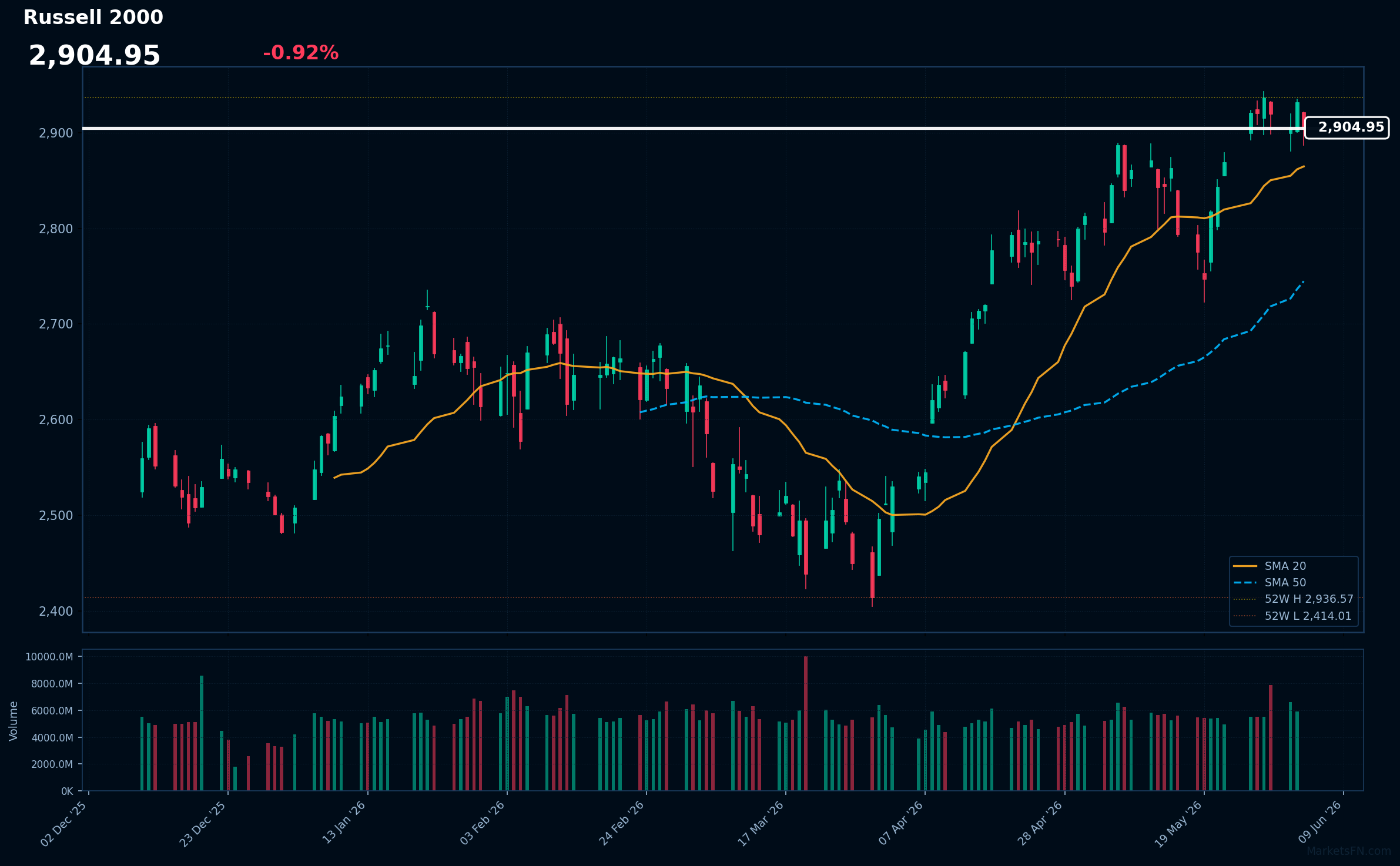 Russell 2000: Down 0.92% to 2,904.95 — Testing 52-Week High