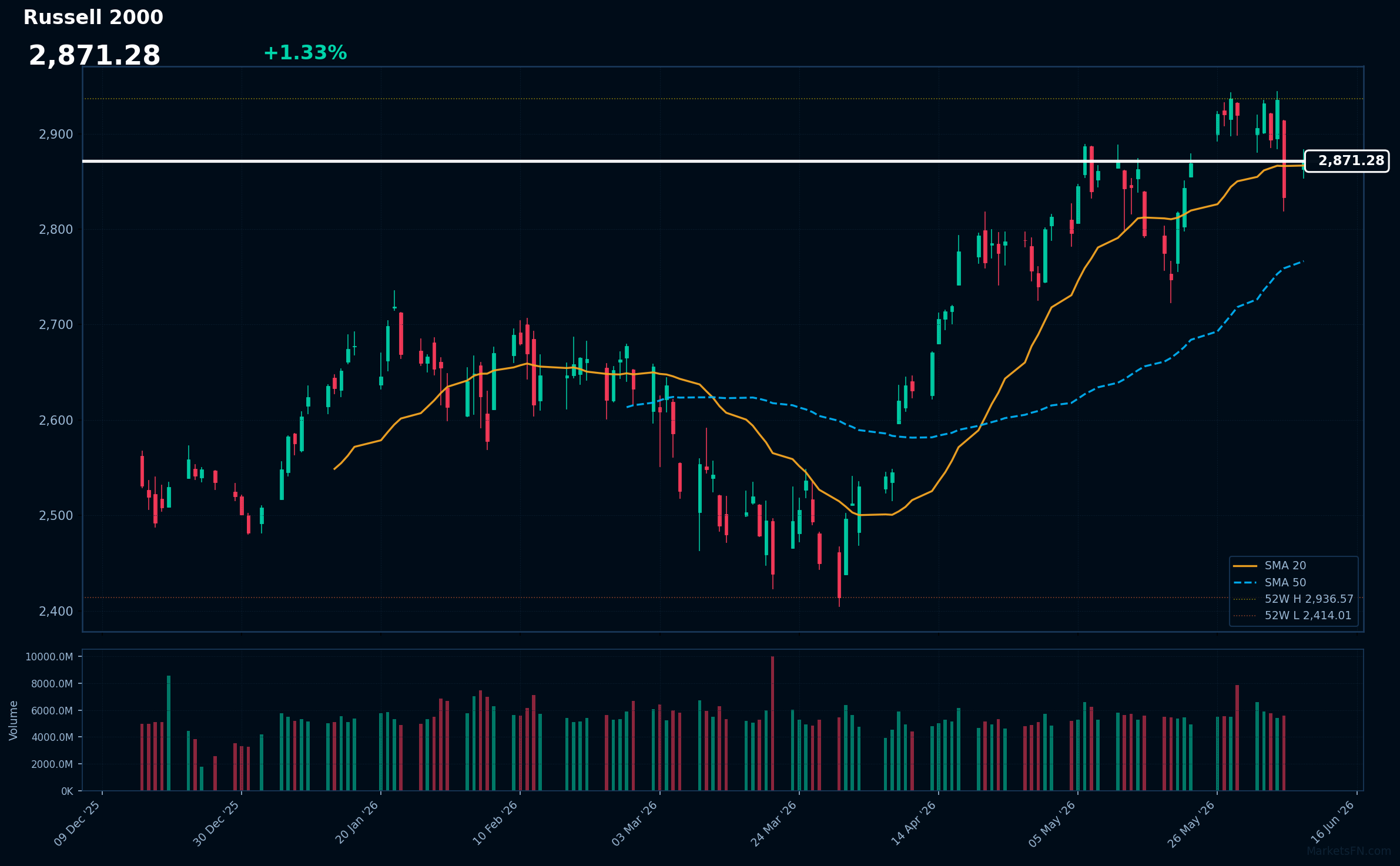 Russell 2000: Aumenta un 1.33% a 2,871.28 — Alcista — Precio por encima de MAs clave