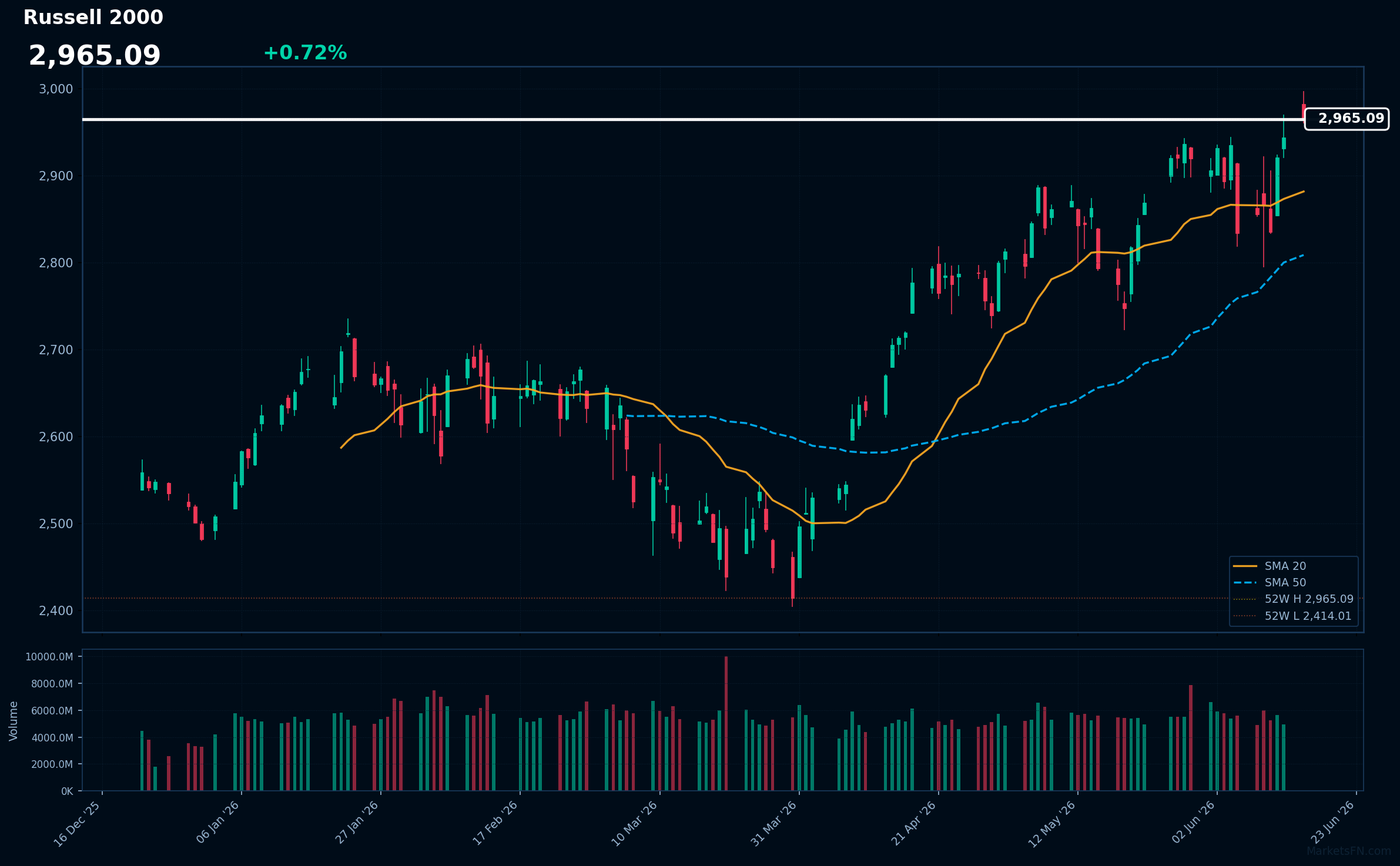 Russell 2000: Up 0.72% to 2,965.09 — Testing 52-Week High