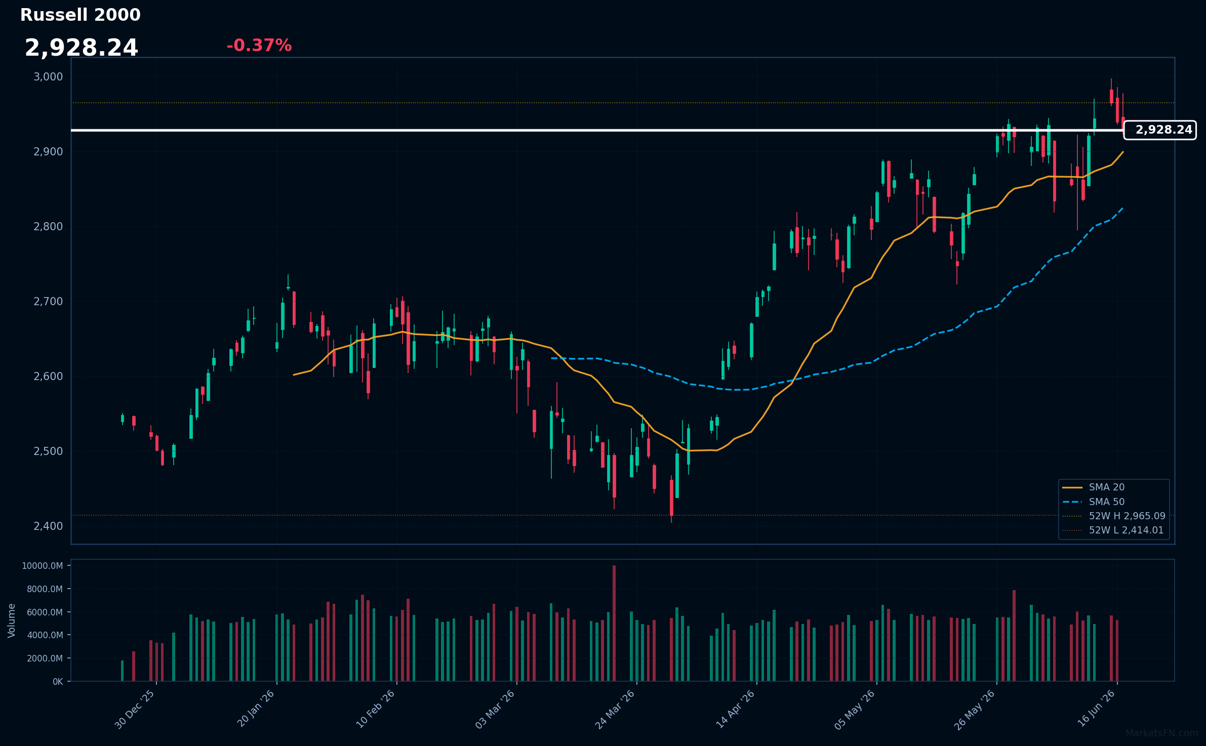 Russell 2000: Down 0.37% to 2,928.24 — Testing 52-Week High