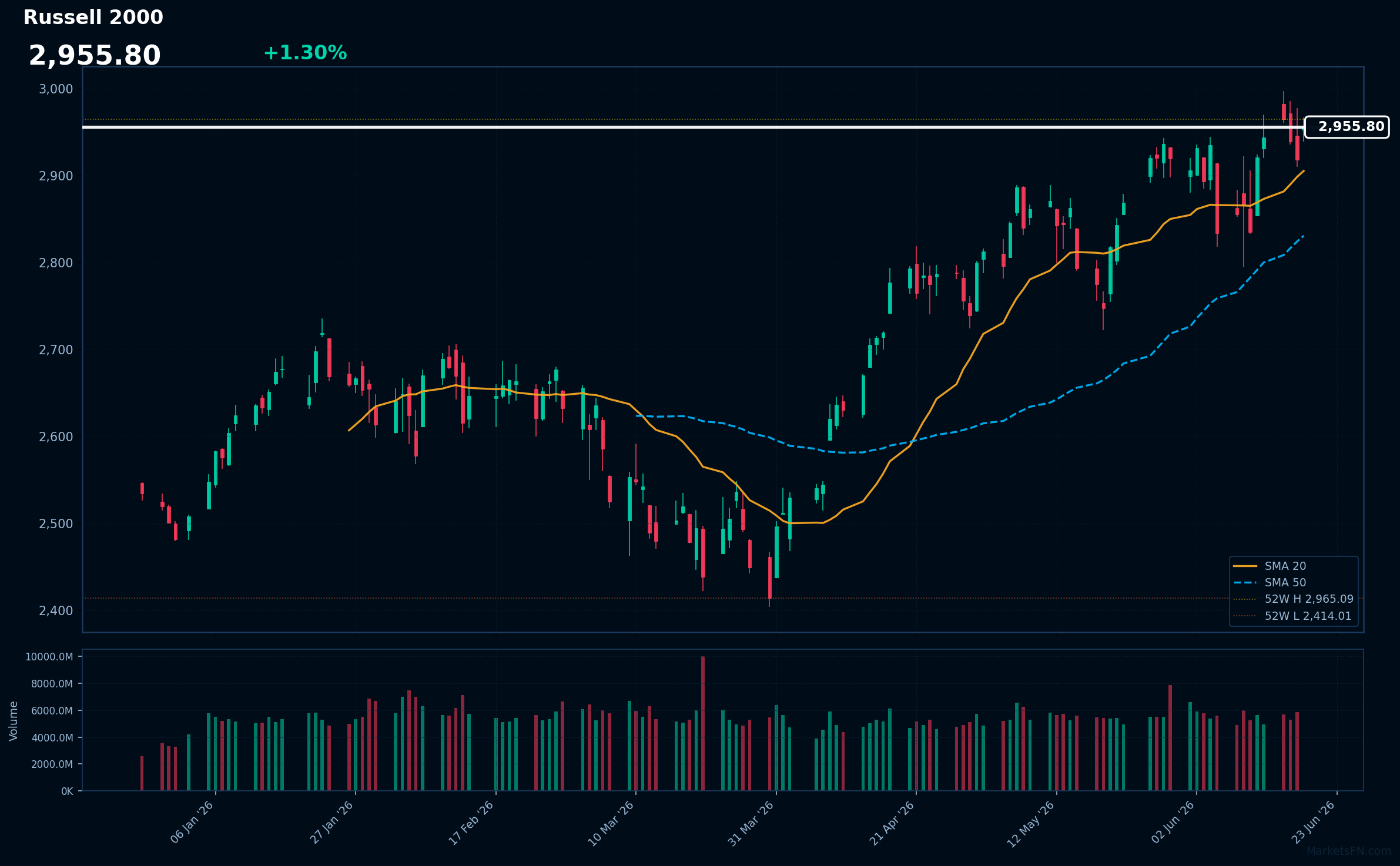 Russell 2000: In aumento dell'1,30% a 2.955,80 — In fase di test del massimo a 52 settimane