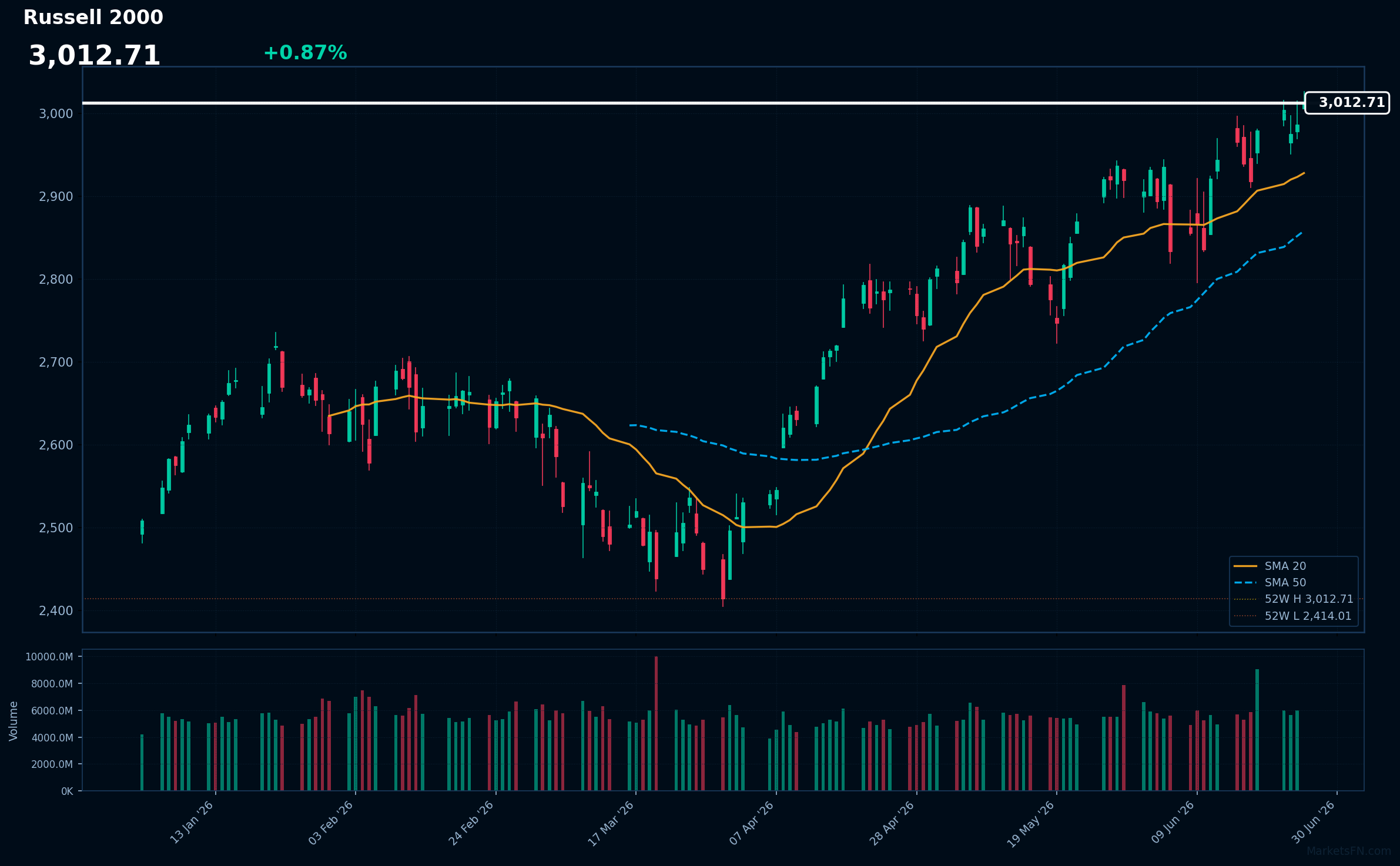 Russell 2000: +0,87% a 3.012,71 — Test del massimo annuale