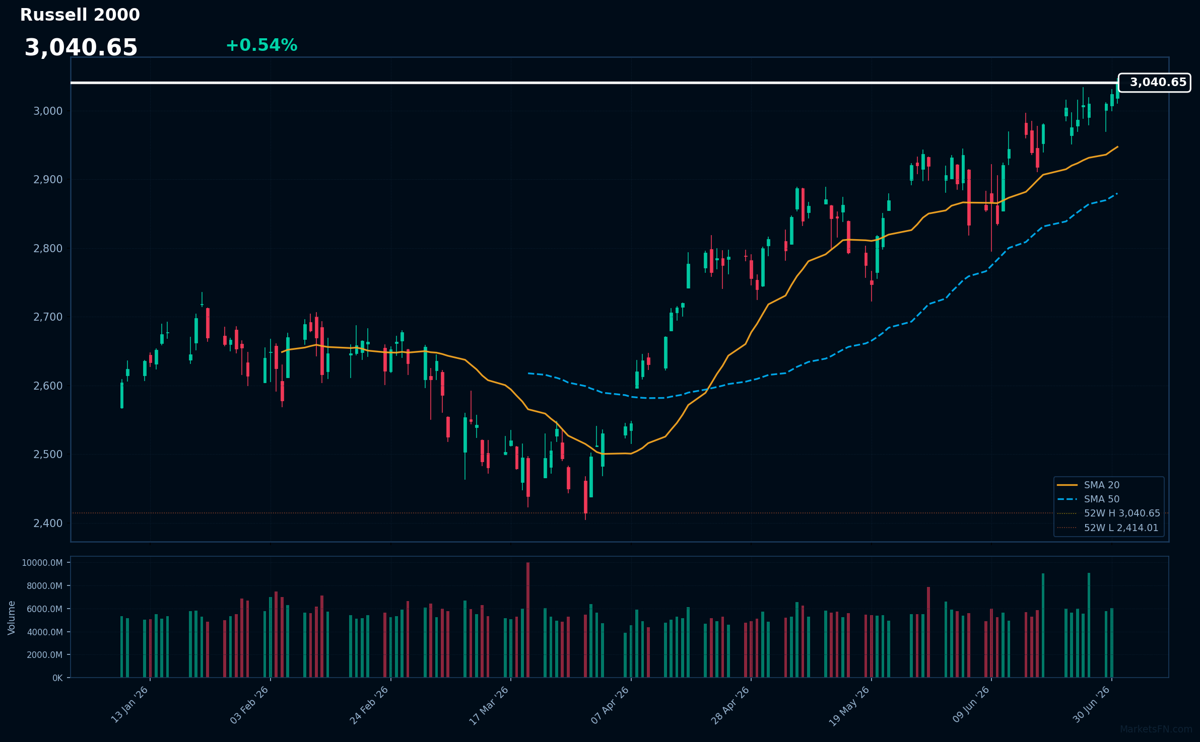 Russell 2000: Up 0.54% to 3,040.65 — RSI Signals Overbought