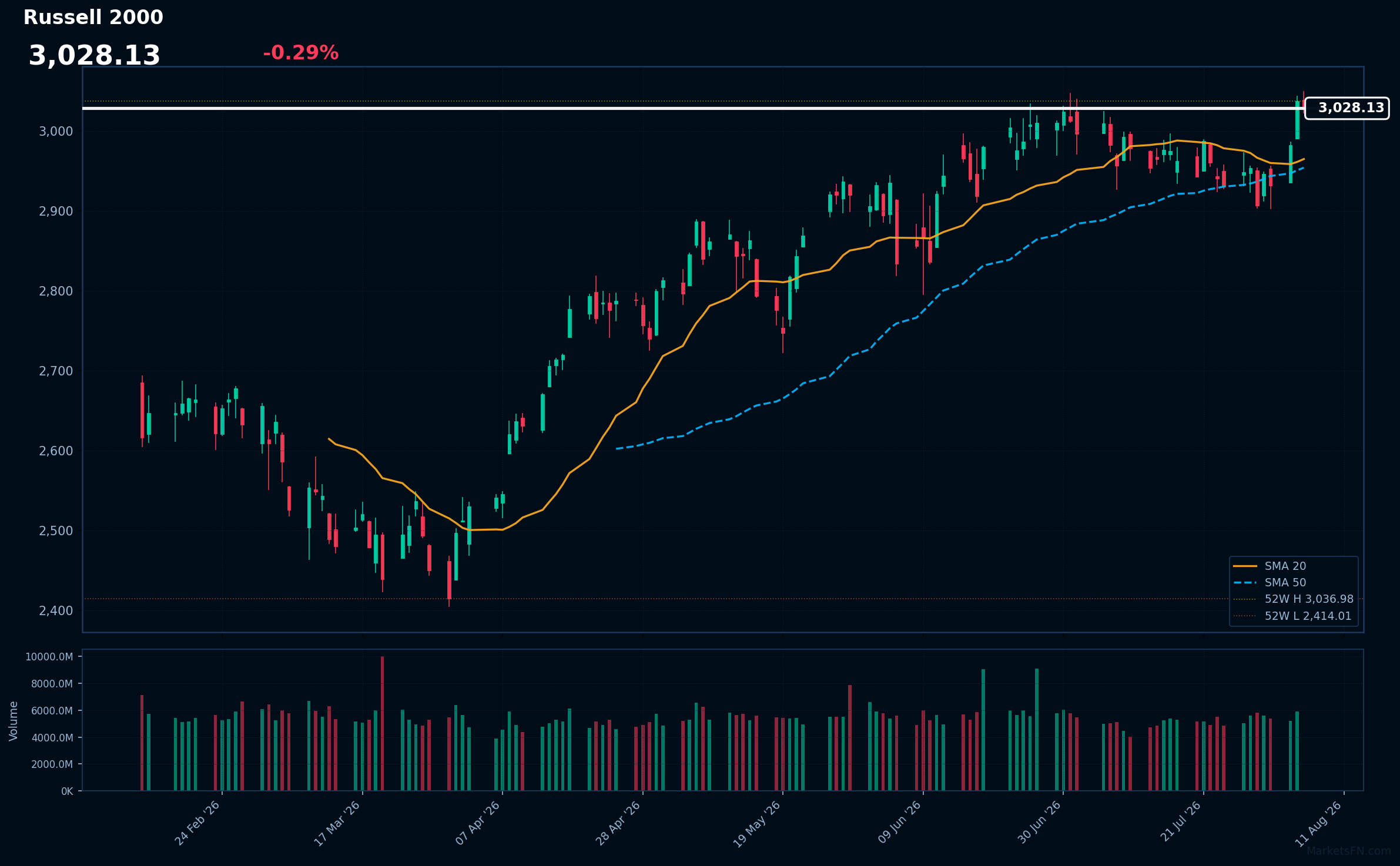 Russell 2000: Down 0.29% to 3,028.13 — Testing 52-Week High