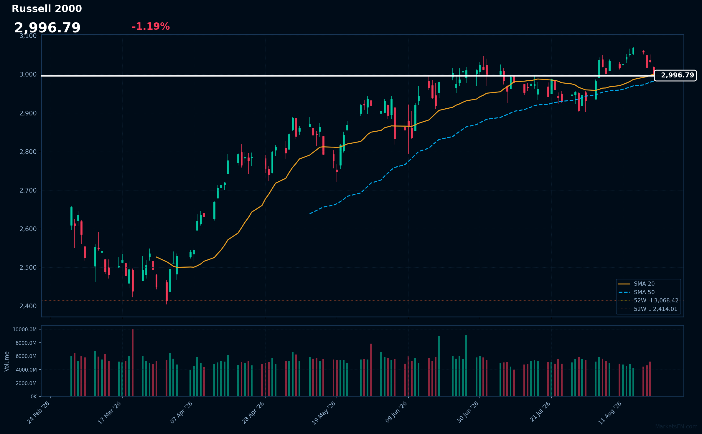 Russell 2000: Down 1.19% to 2,996.79 — Price Below SMA-20