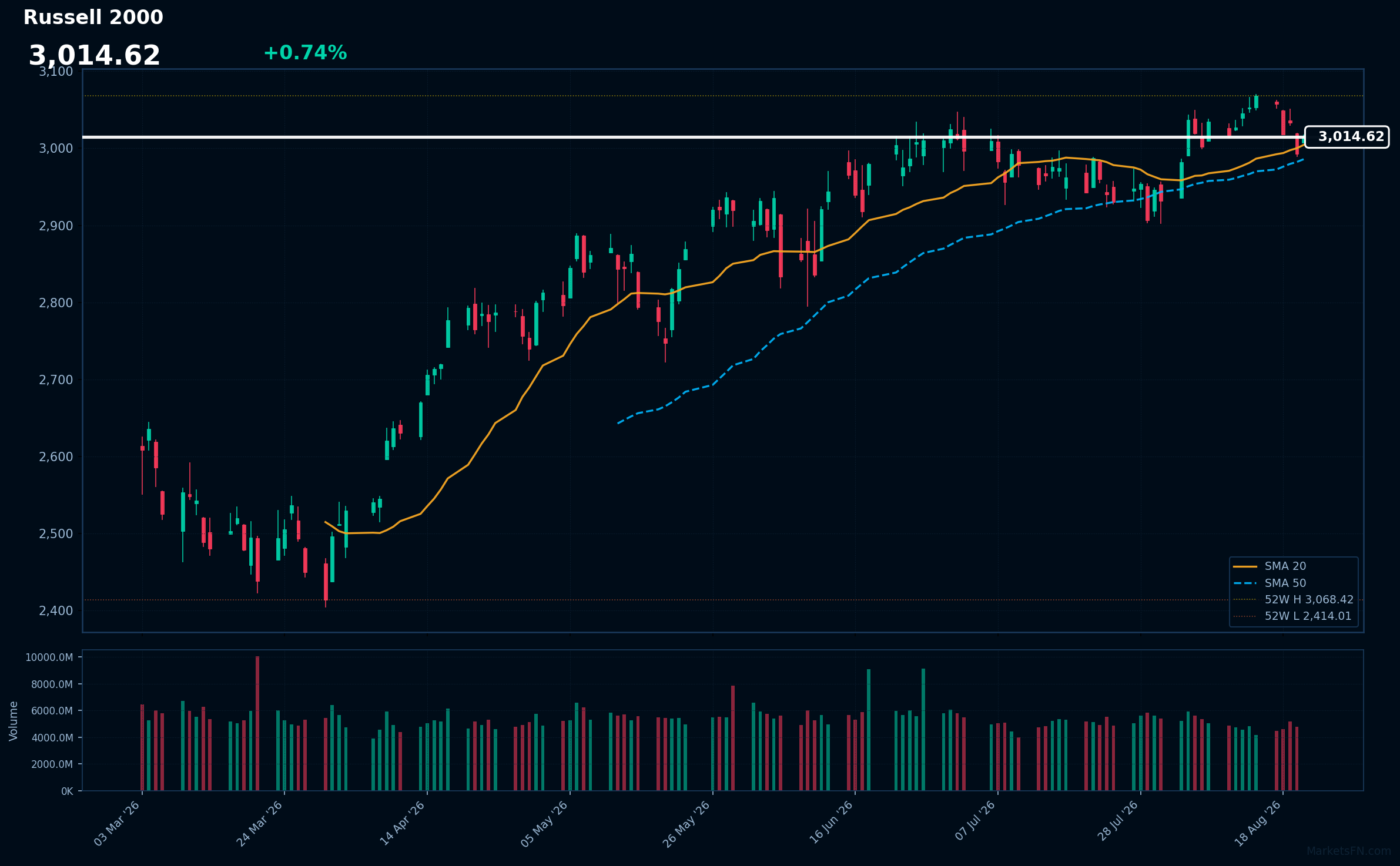 Russell 2000: In aumento dello 0,74% a 3.014,62 — In fase di test del massimo a 52 settimane
