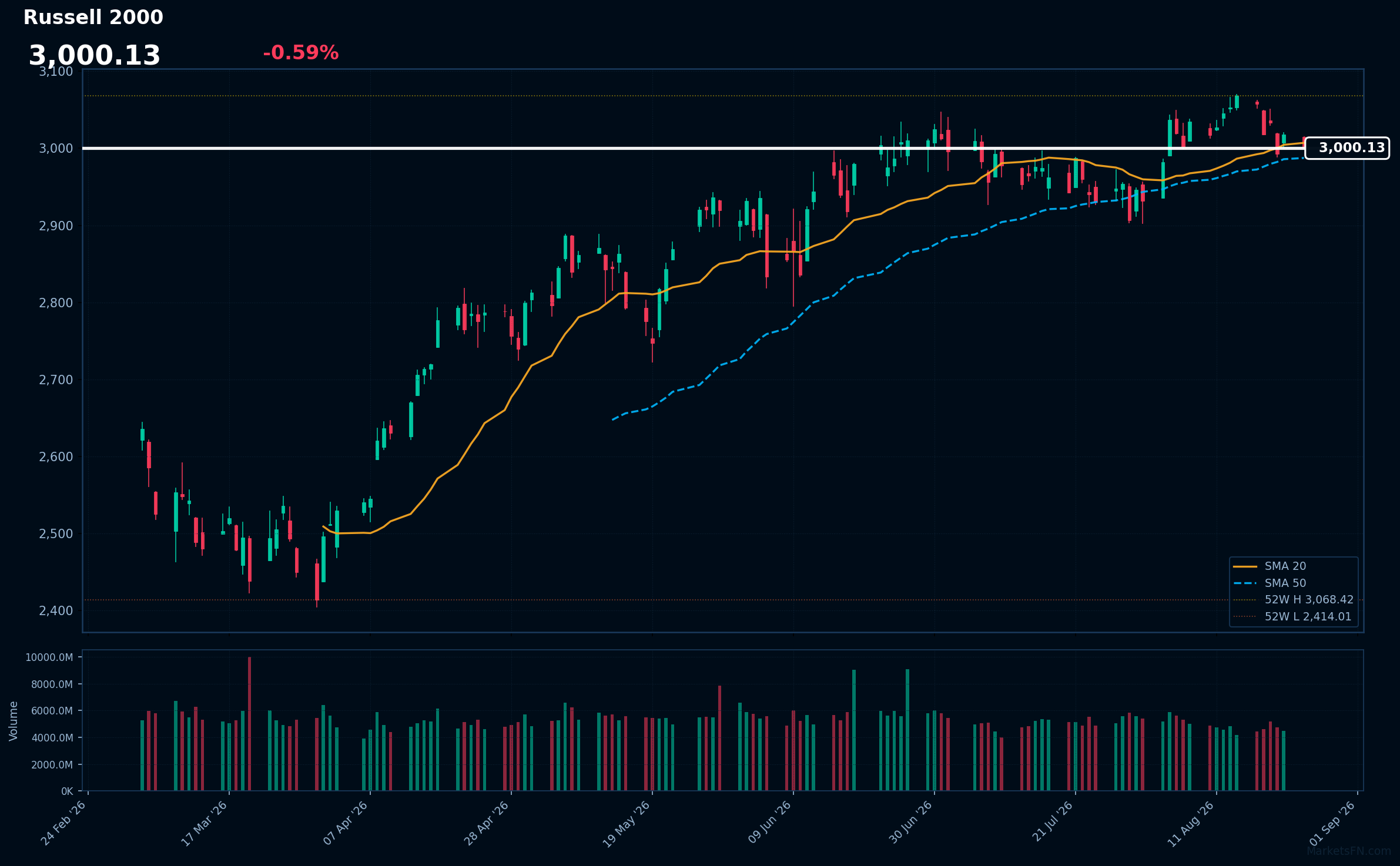 Russell 2000: Caída del 0.59% a 3,000.13 — Precio por debajo de SMA-20