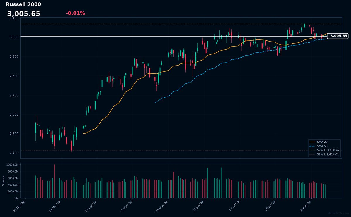 Russell 2000: Down 0.01% to 3,005.65 — Price Below SMA-20