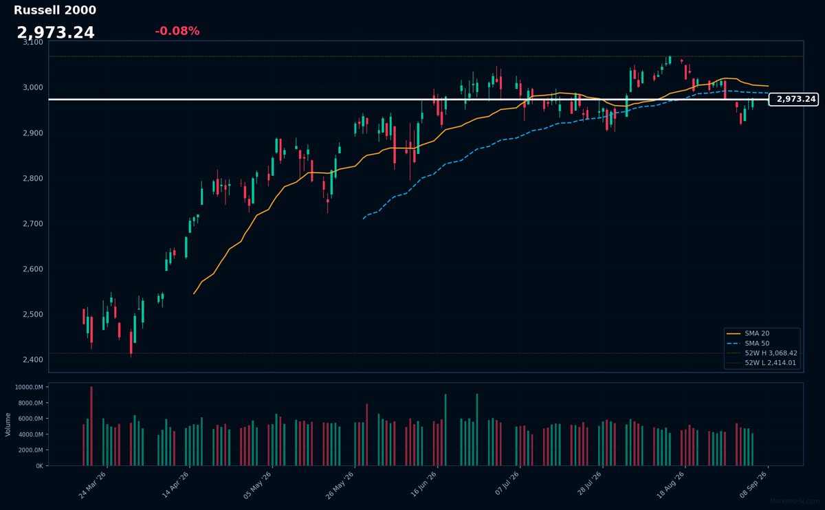 Russell 2000: Down 0.08% to 2,973.24 — Bearish — Price Below Key MAs