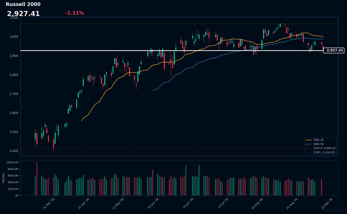 Russell 2000: Down 1.11% to 2,927.41 β Bearish β Price Below Key MAs
