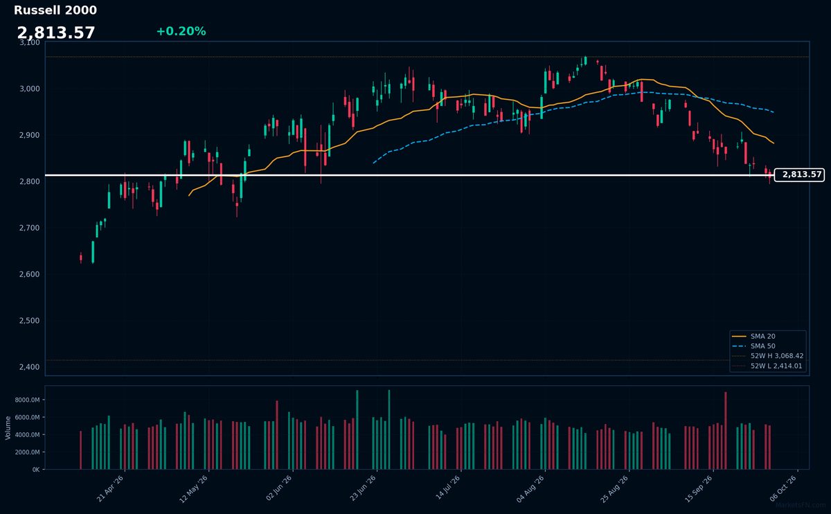 Russell 2000: Up 0.20% to 2,813.57 β Bearish β Price Below Key MAs