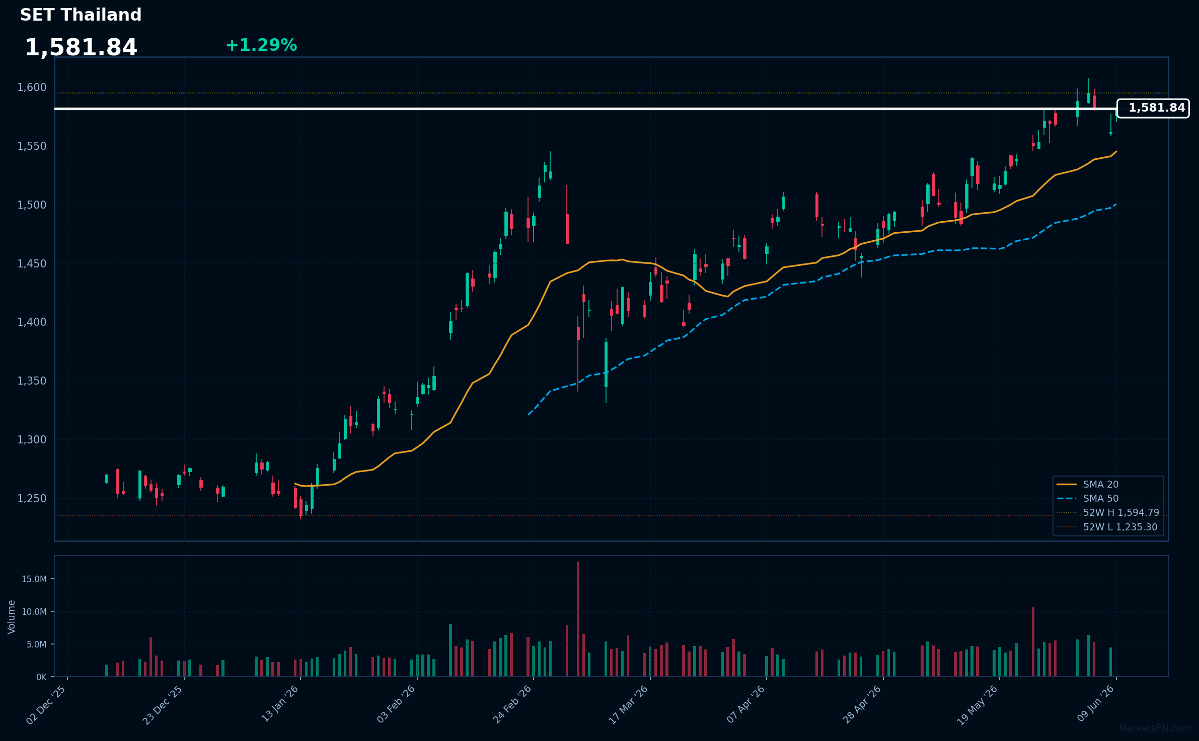 SET Thailand: In aumento dell'1,29% a 1.581,84 — RSI segnala ipercomprato