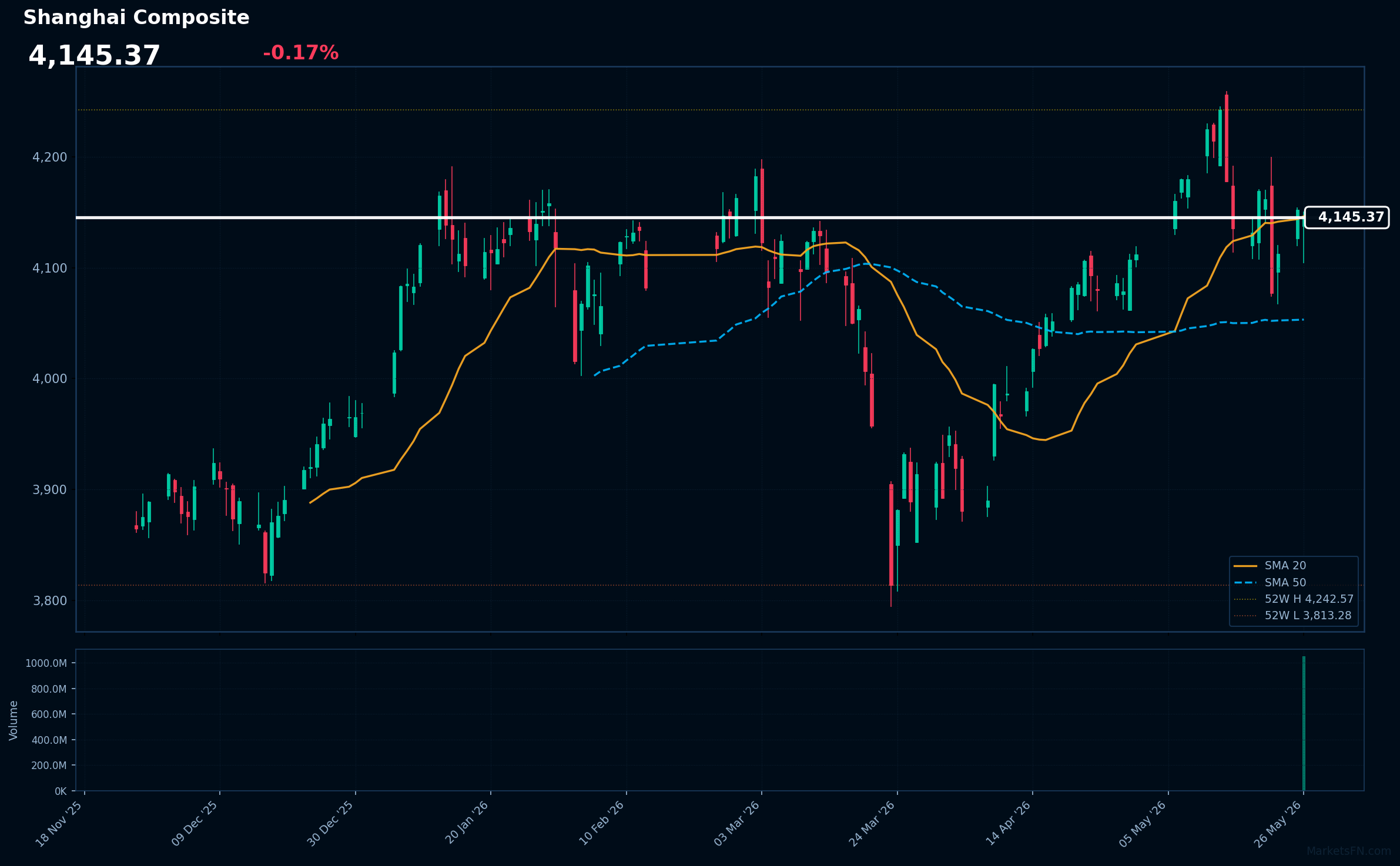 Shanghai Composite: Down 0.17% to 4,145.37 β Price Below SMA-20