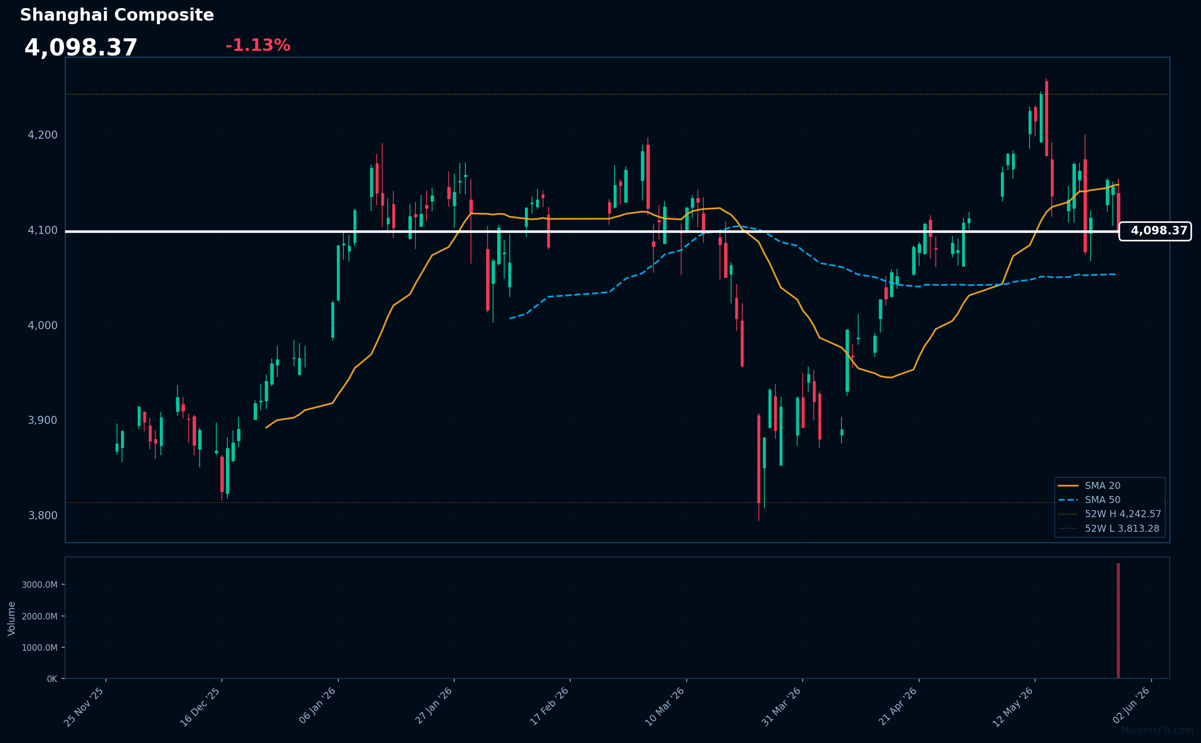 Shanghai Composite: Down 1.13% to 4,098.37 β Price Below SMA-20