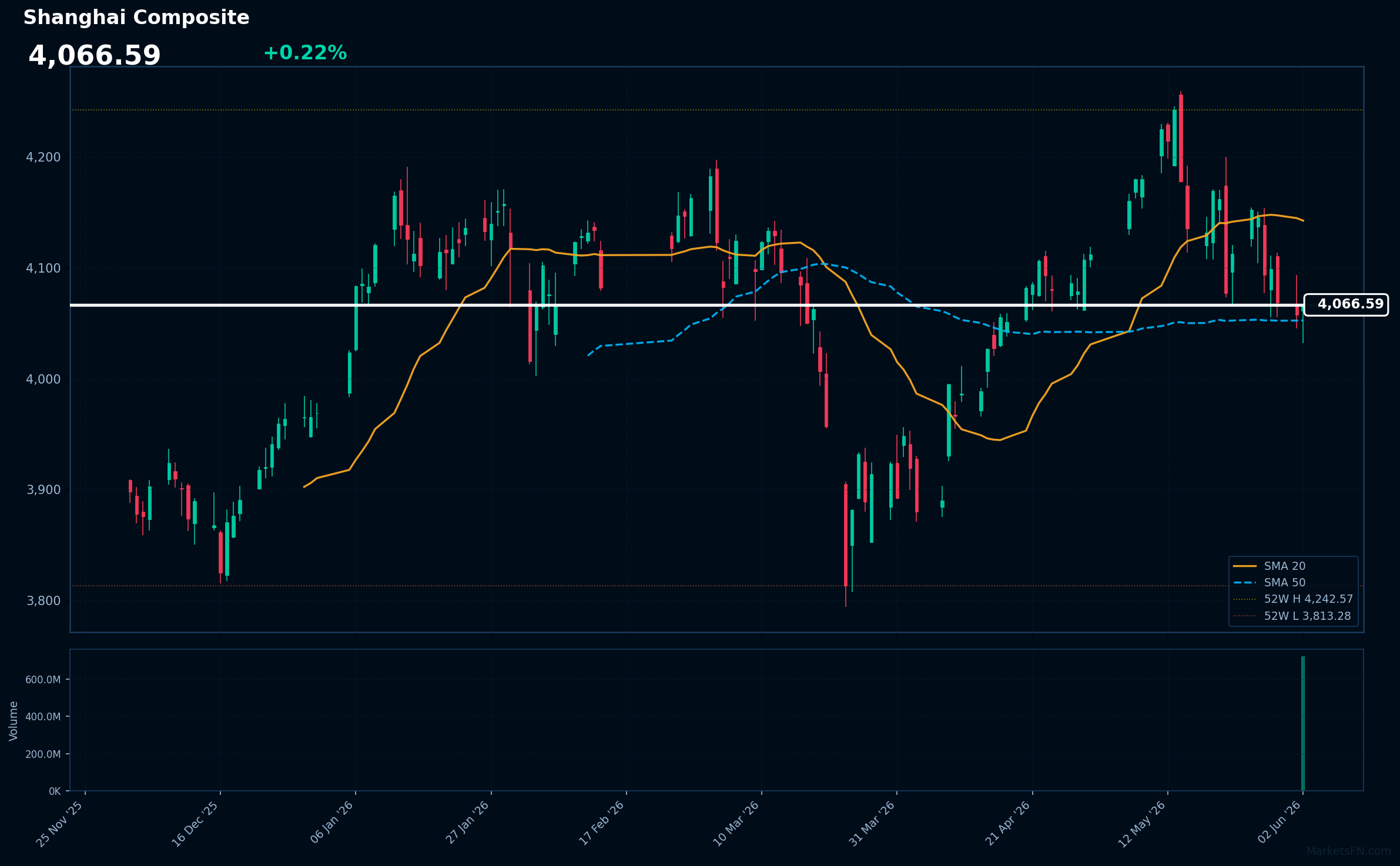 Shanghai Composite: Up 0.22% to 4,066.59 β RSI Signals Oversold