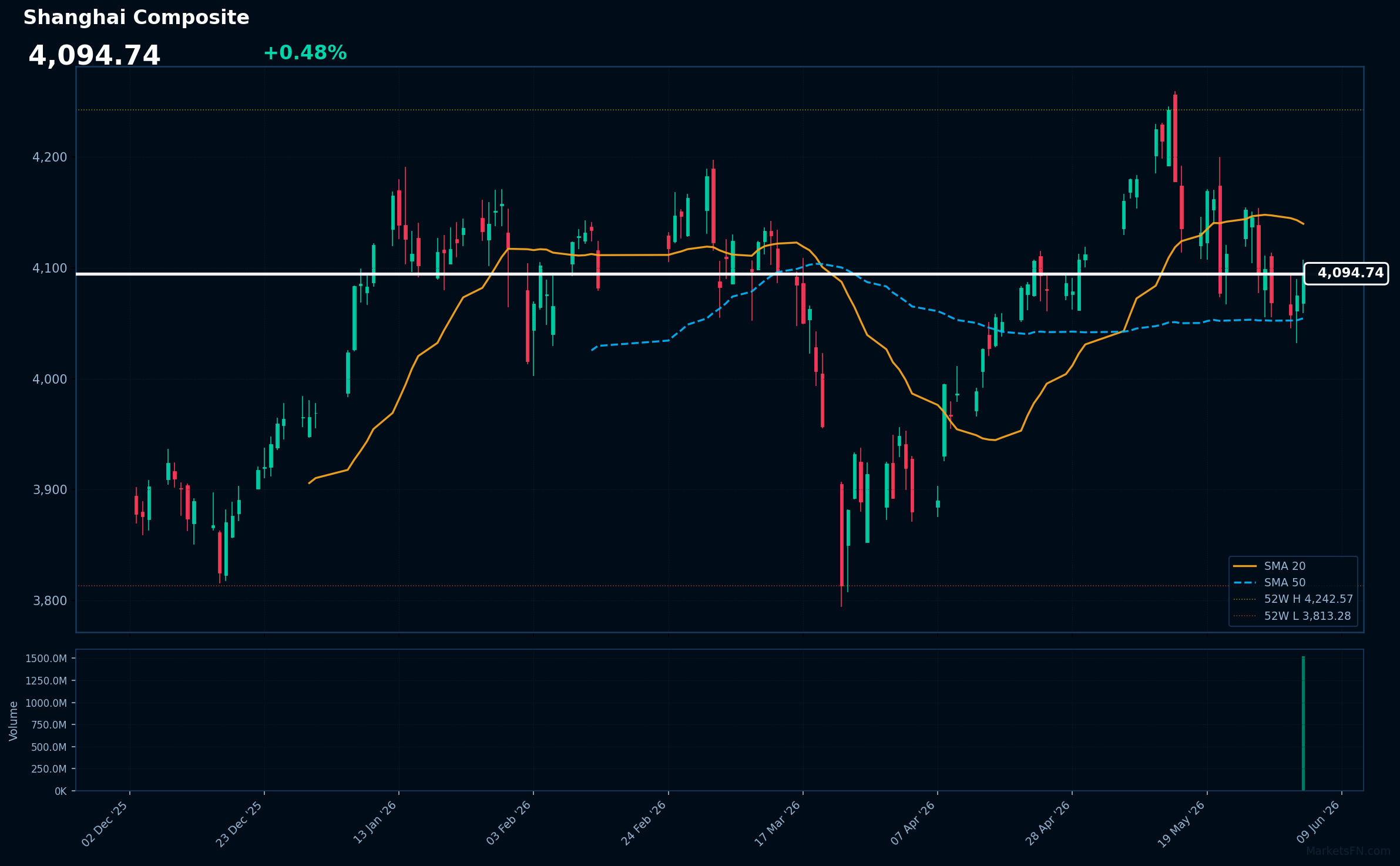 Shanghai Composite: Up 0.48% to 4,094.74 β Price Below SMA-20