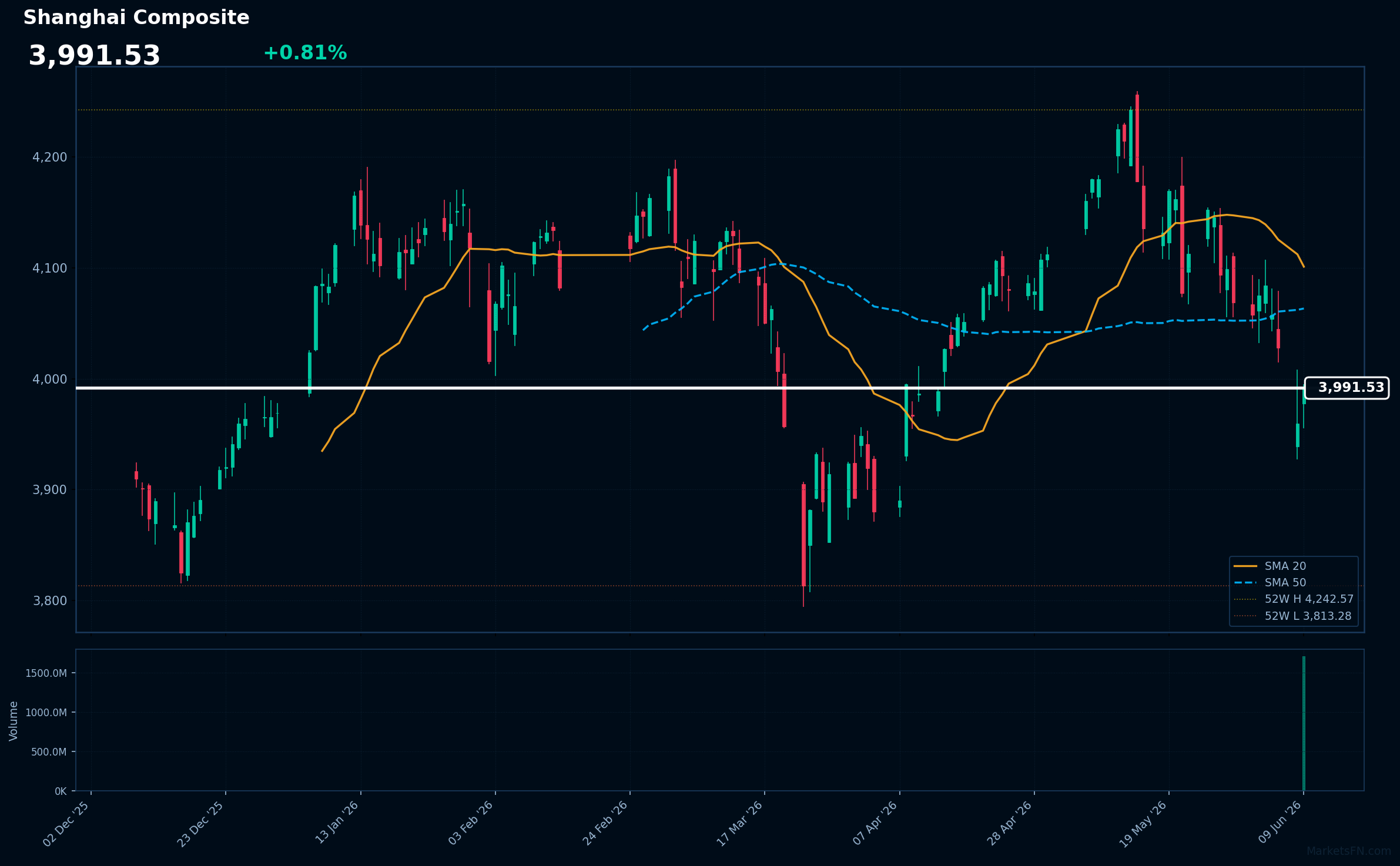 Shanghai Composite: In aumento dello 0,81% a 3.991,53 — Orso — Prezzo sotto le medie mobili chiave
