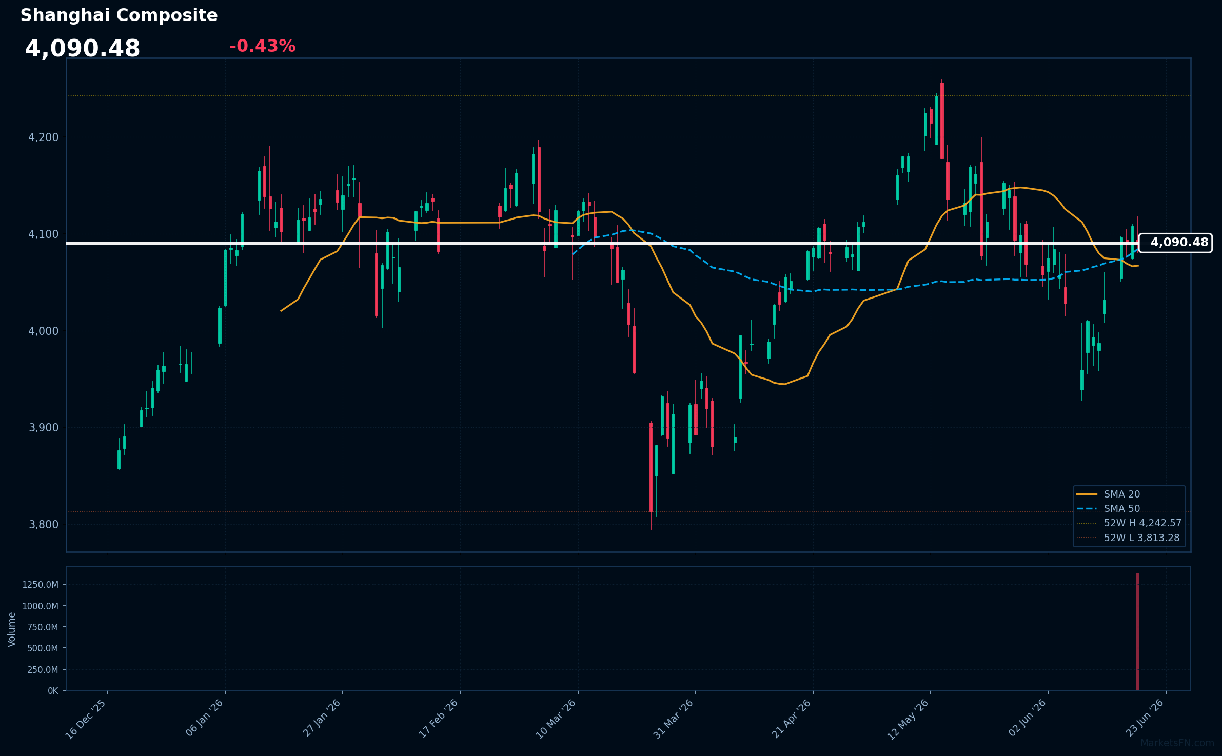Shanghai Composite: Down 0.43% to 4,090.48 — Bullish — Price Above Key MAs
