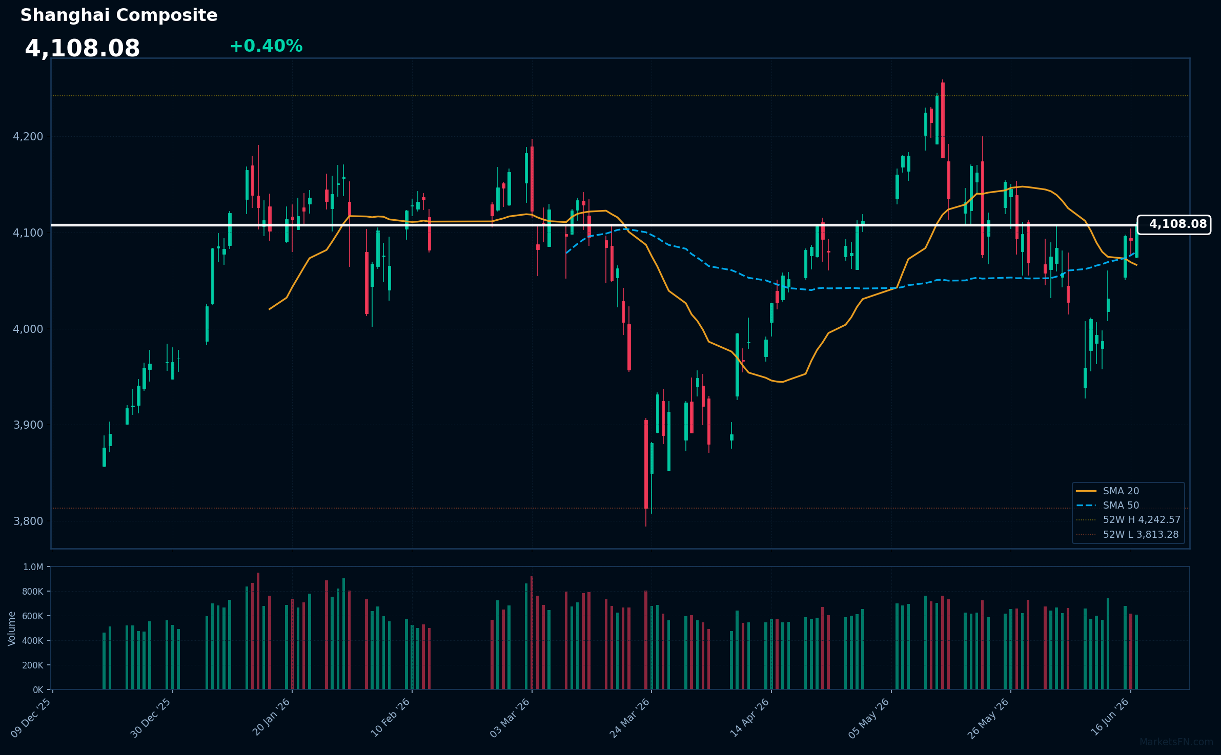 Shanghai Composite: In aumento dello 0,40% a 4.108,08 — Ottimista — Prezzo sopra le medie mobili chiave