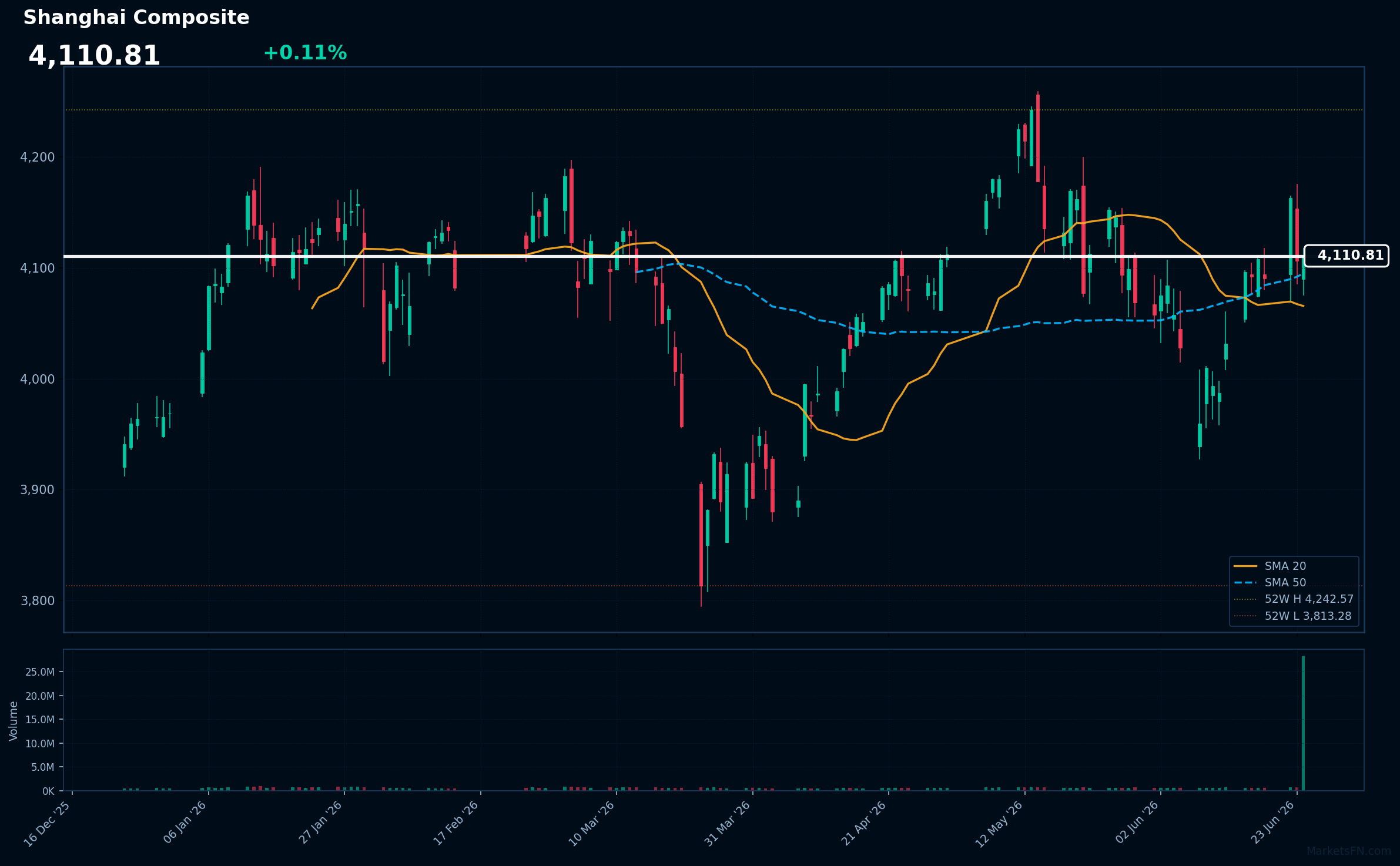 Shanghai Composite: In aumento dello 0,11% a 4.110,81 — Ottimista — Prezzo sopra le medie mobili chiave
