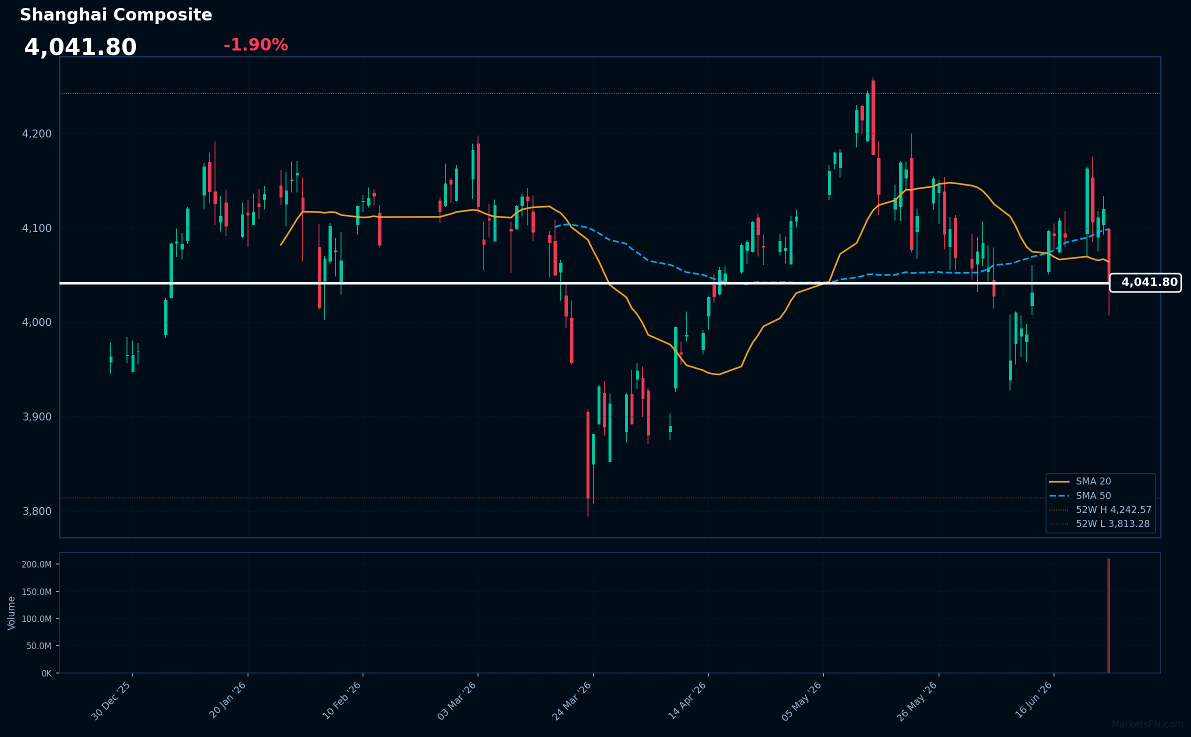 Shanghai Composite: Down 1.90% to 4,041.80 β Bearish β Price Below Key MAs