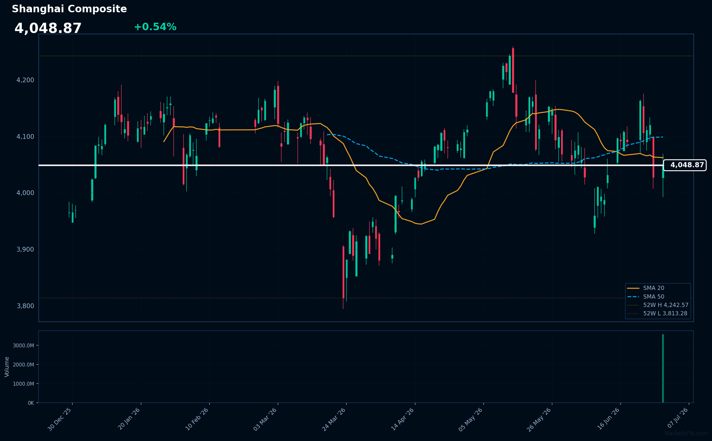 Shanghai Composite: Up 0.54% to 4,048.87 — Bearish — Price Below Key MAs
