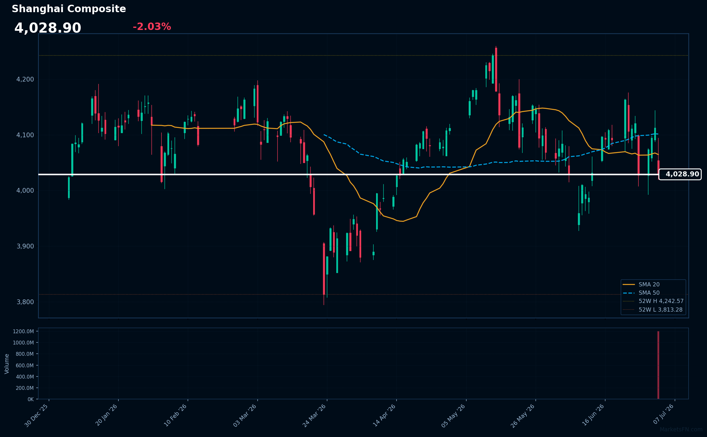 Shanghai Composite: Down 2.03% to 4,028.90 β Bearish β Price Below Key MAs