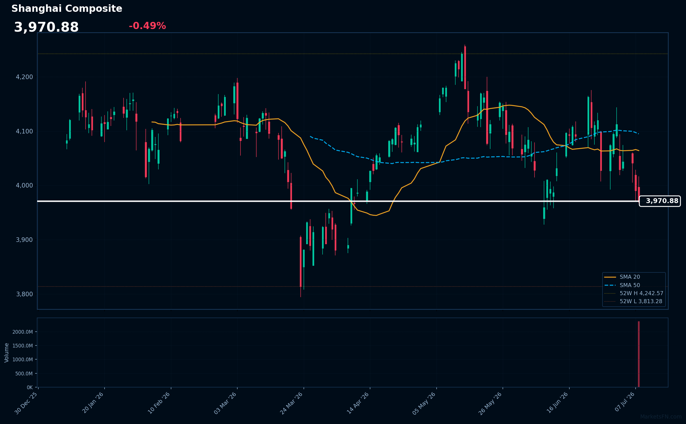 Shanghai Composite: Down 0.49% to 3,970.88 β Bearish β Price Below Key MAs