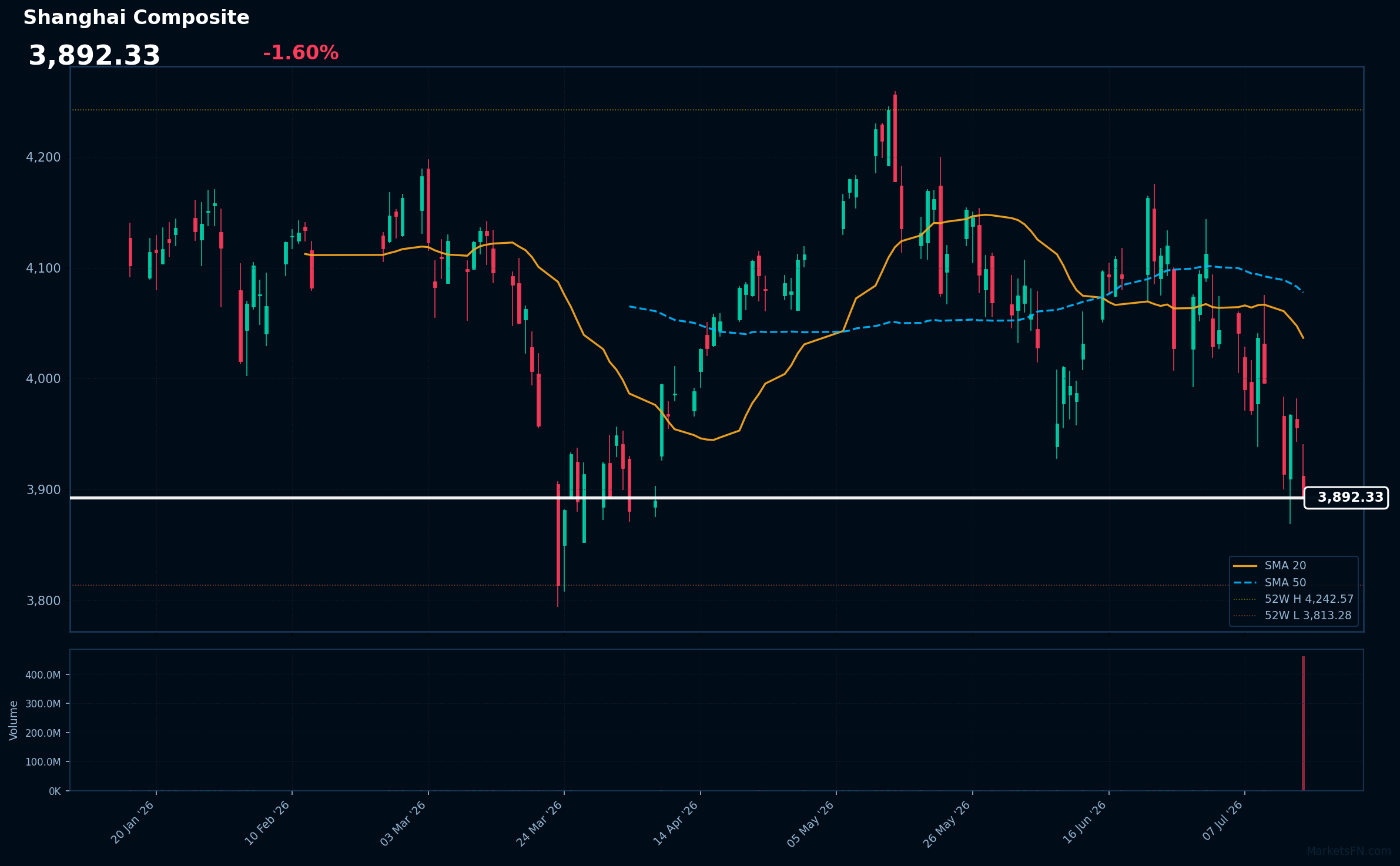 Shanghai Composite: Down 1.60% to 3,892.33 β Bearish β Price Below Key MAs