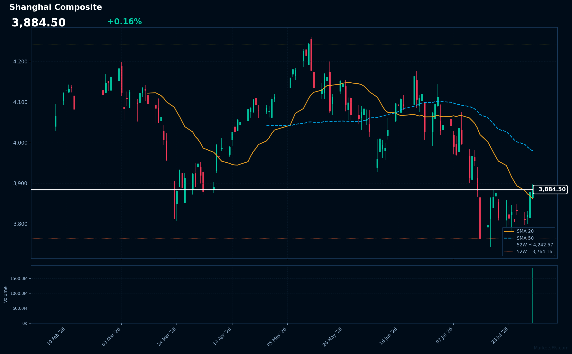 Shanghai Composite: Up 0.16% to 3,884.50 — Price Holds Above SMA-20