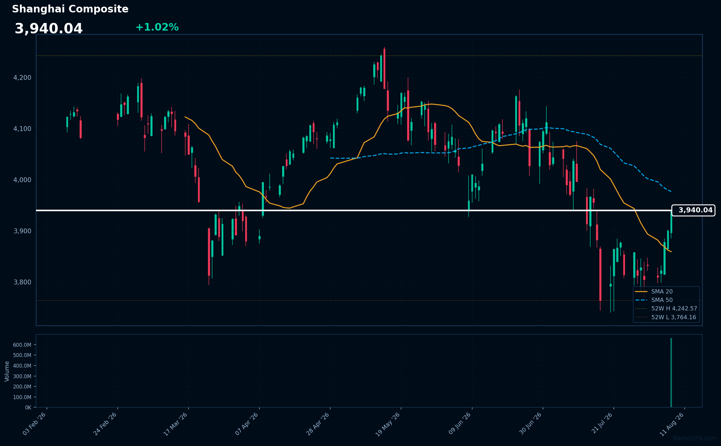 Shanghai Composite: Up 1.02% to 3,940.04 β Price Holds Above SMA-20