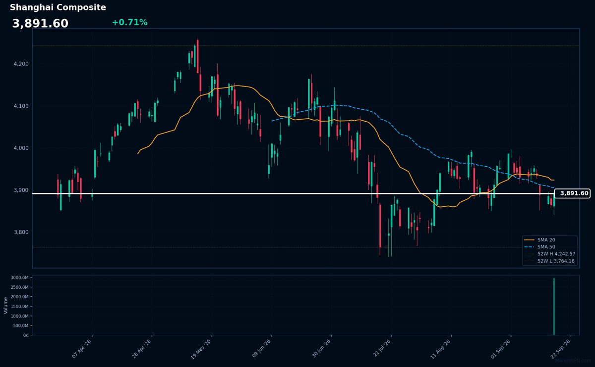 Shanghai Composite: Up 0.71% to 3,891.60 β Bearish β Price Below Key MAs