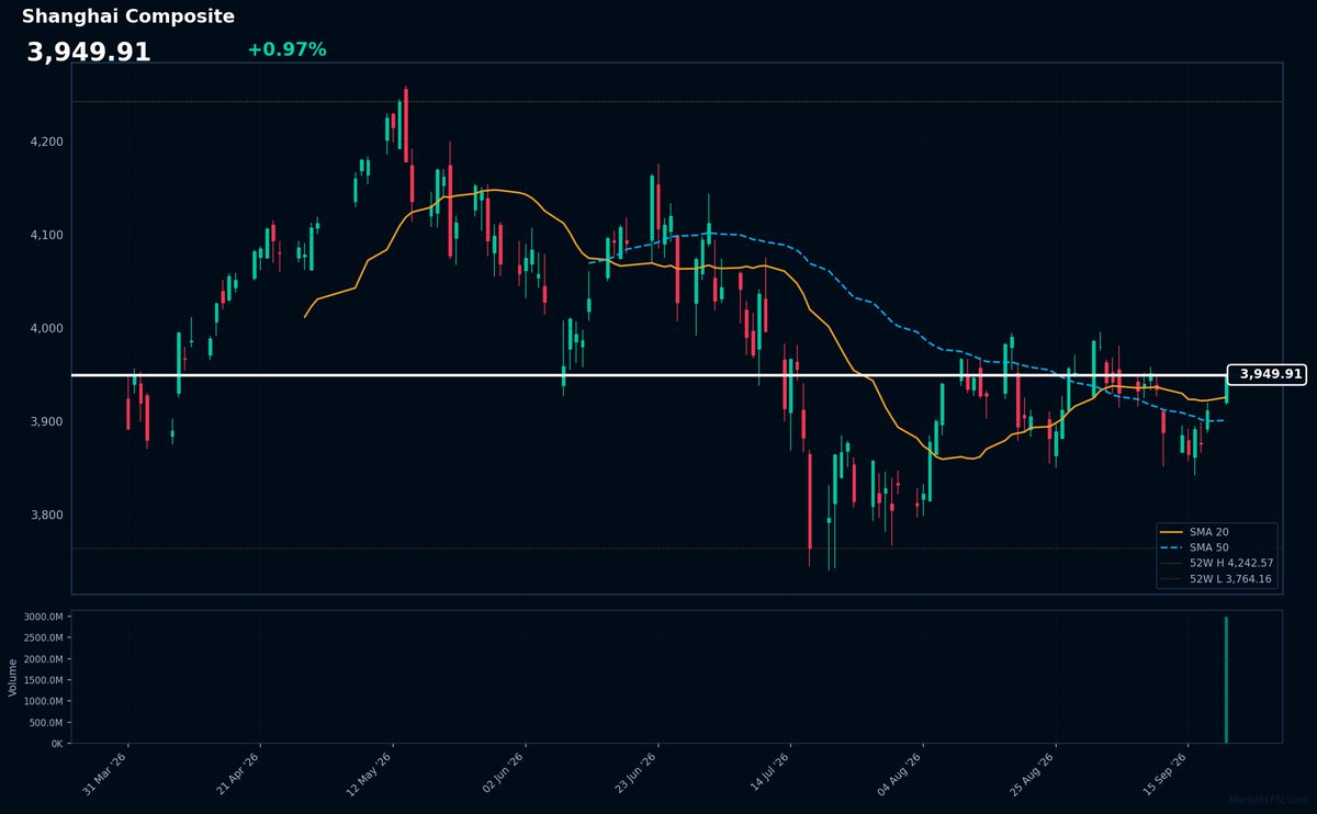 Shanghai Composite: Up 0.97% to 3,949.91 — Bullish — Price Above Key MAs