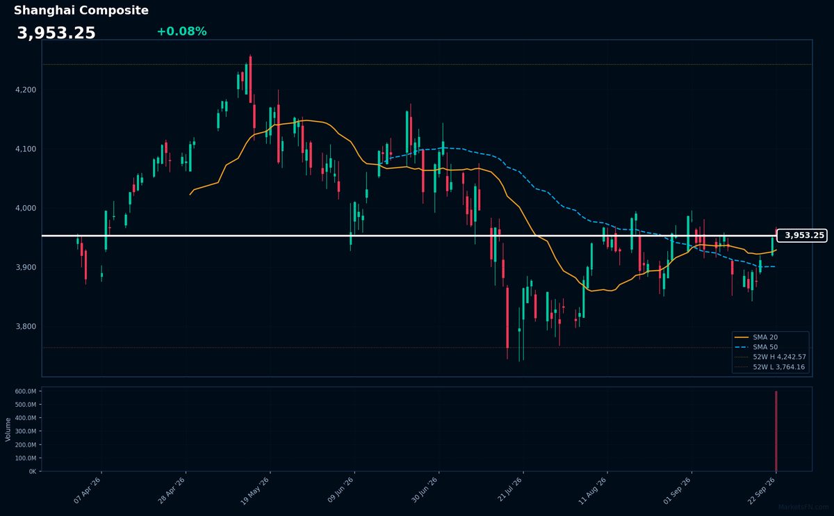 Shanghai Composite: Up 0.08% to 3,953.25 — Bullish — Price Above Key MAs