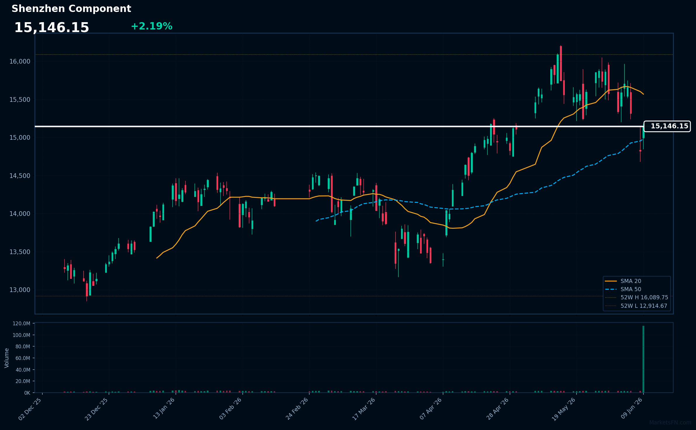 Componente di Shenzhen: Aumento del 2,19% a 15.146 — Prezzo sotto la SMA-20