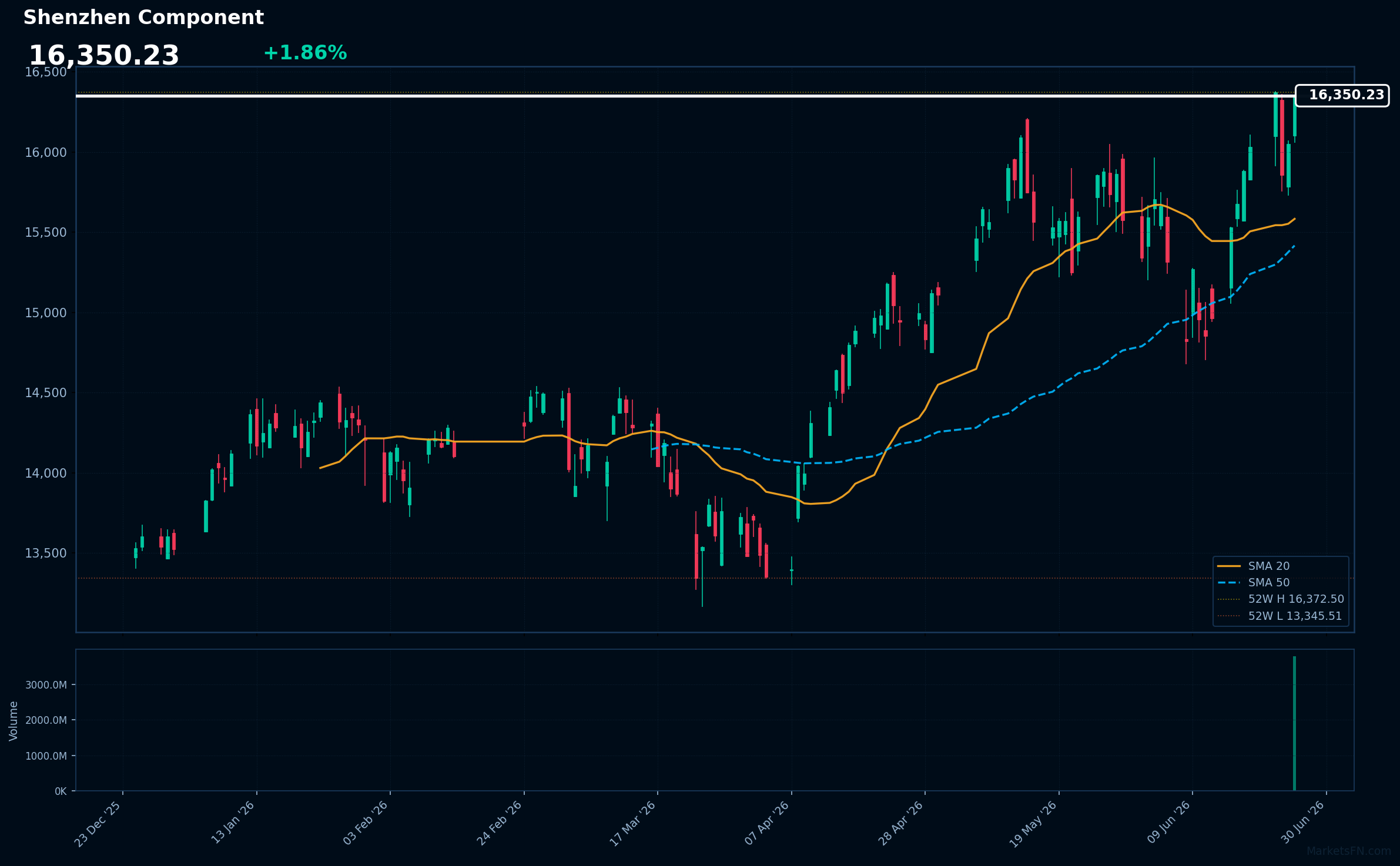 Shenzhen Component: Up 1.86% to 16,350 — Testing 52-Week High