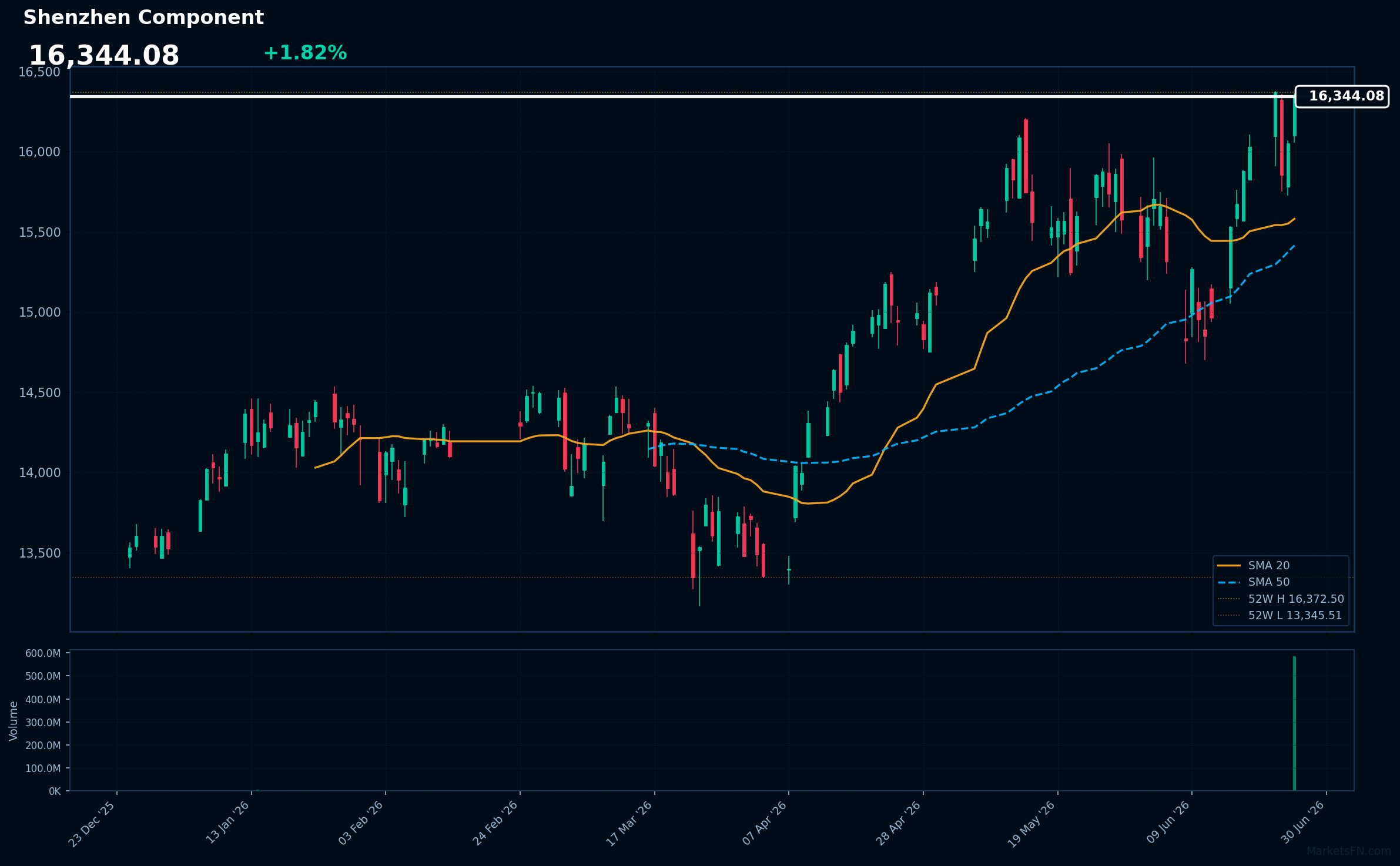 Shenzhen Component: Up 1.82% to 16,344 — Testing 52-Week High