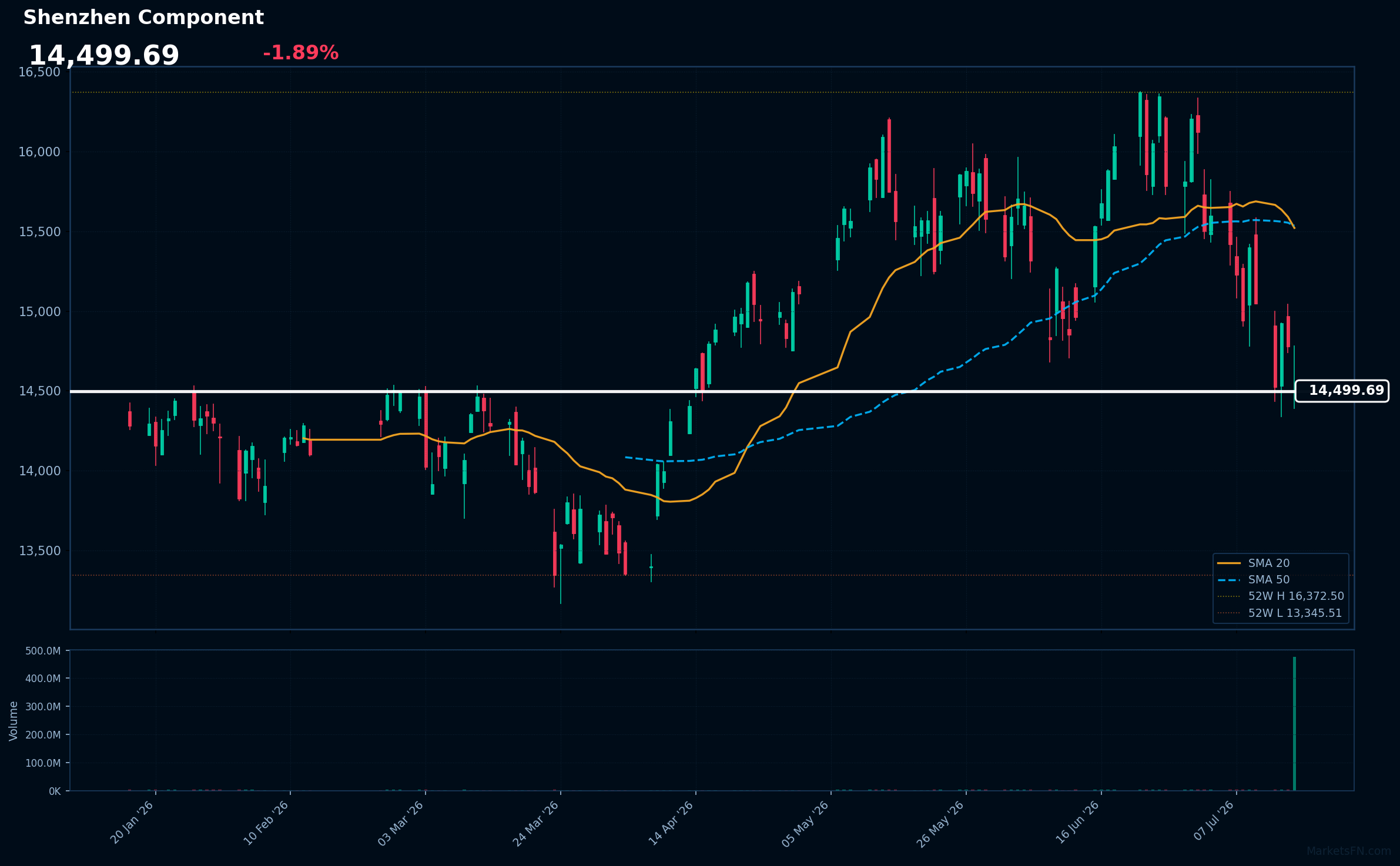Shenzhen Component: Down 1.89% to 14,500 β Bearish β Price Below Key MAs