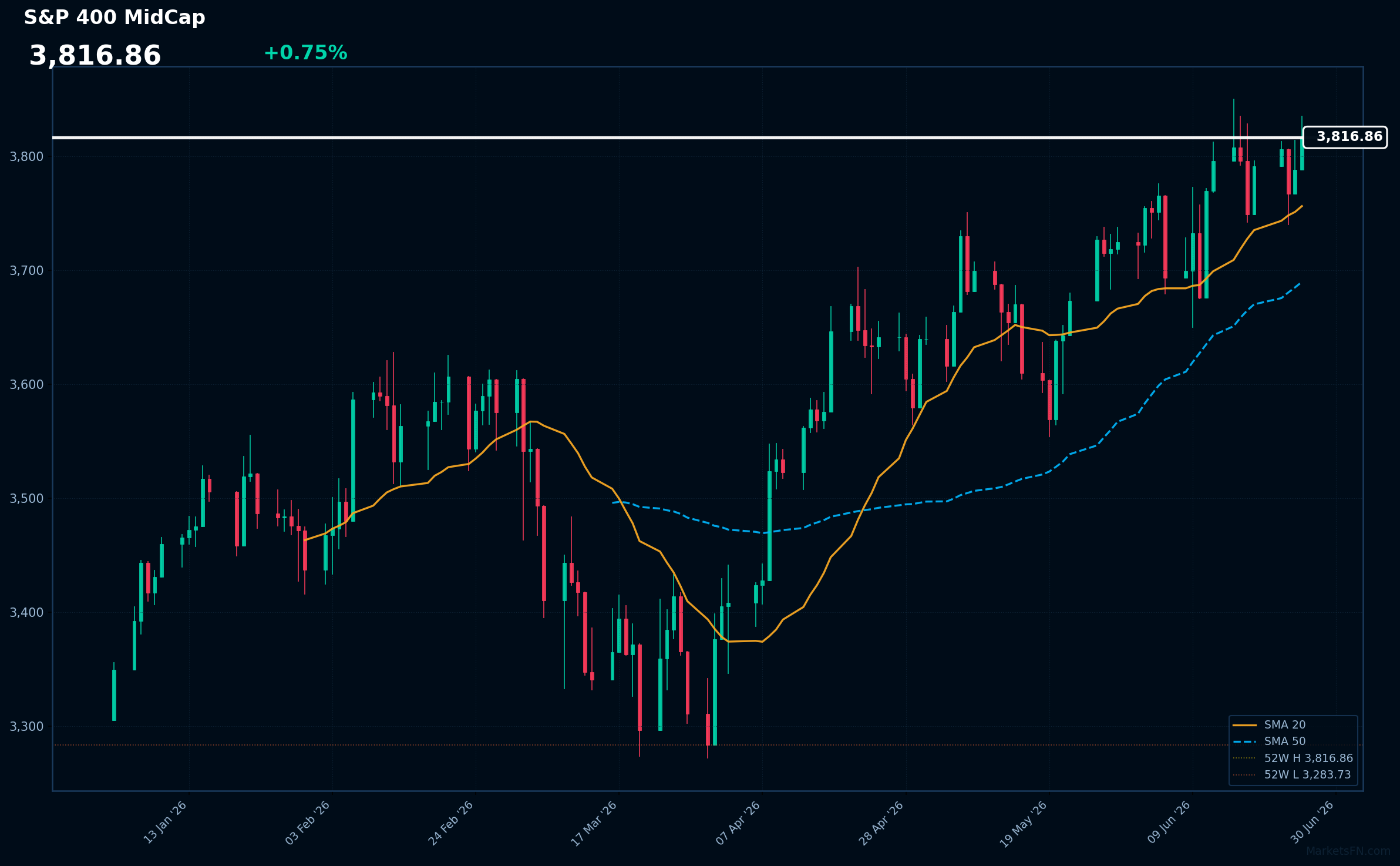 S&P 400 MidCap: +0,75% a 3.816,86 β Test del massimo annuale