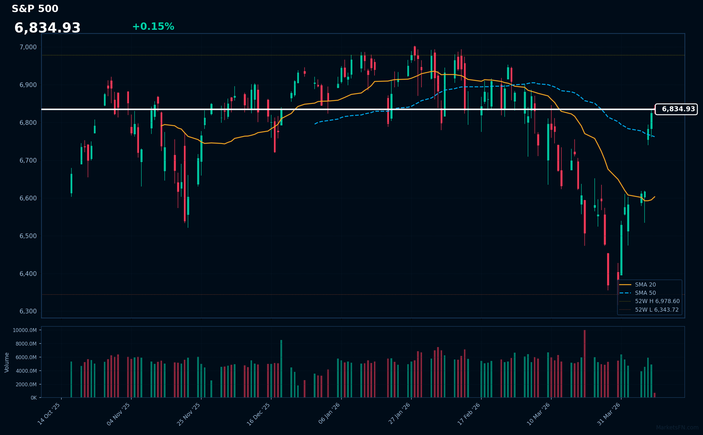 S&P 500 Bloomberg-style price chart
