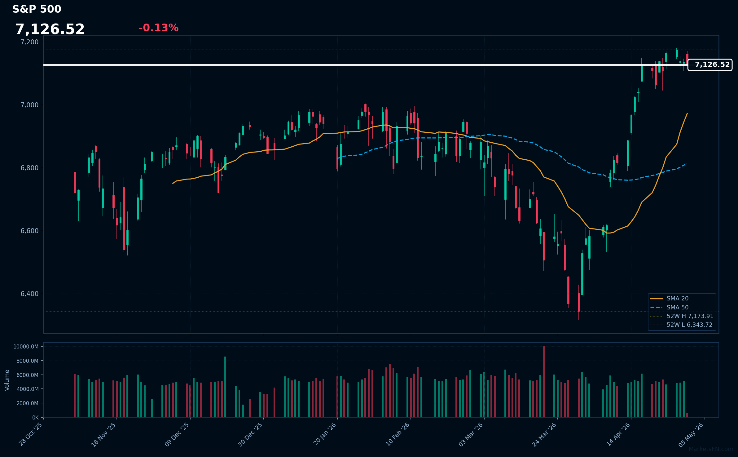 Aggiornamento del mercato S&P 500 - 30 aprile 2026