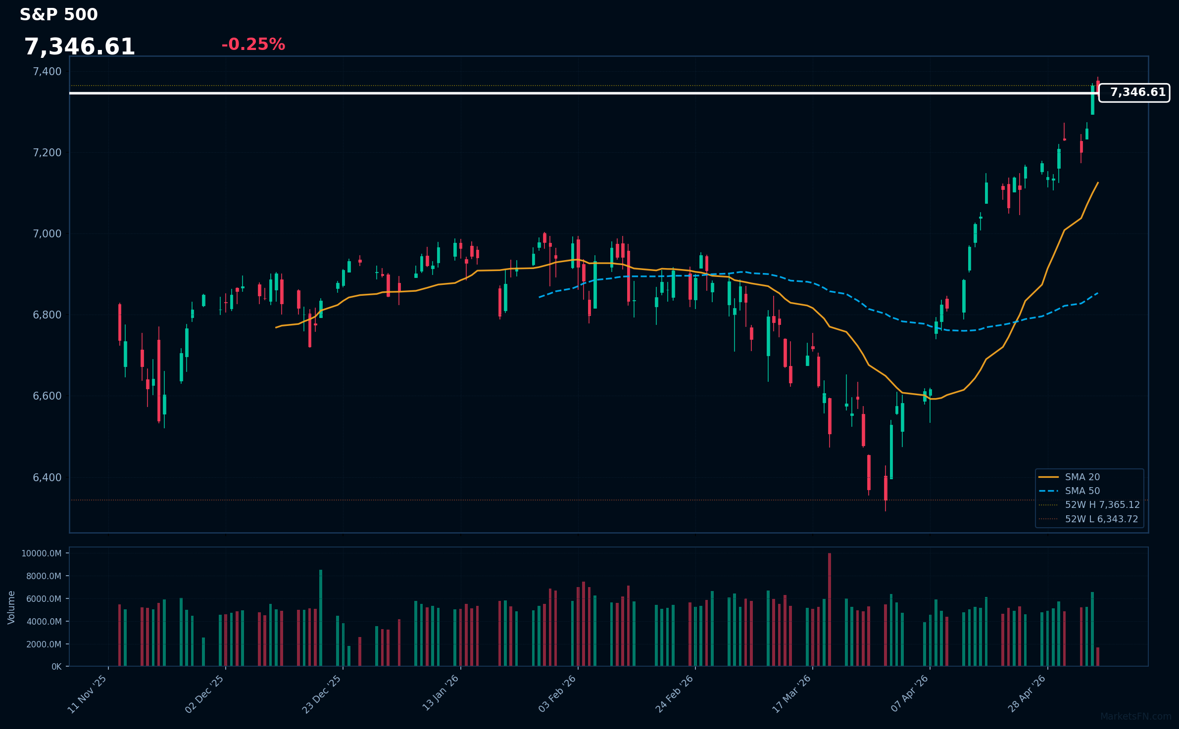 S&P 500 Market Update β May 07, 2026