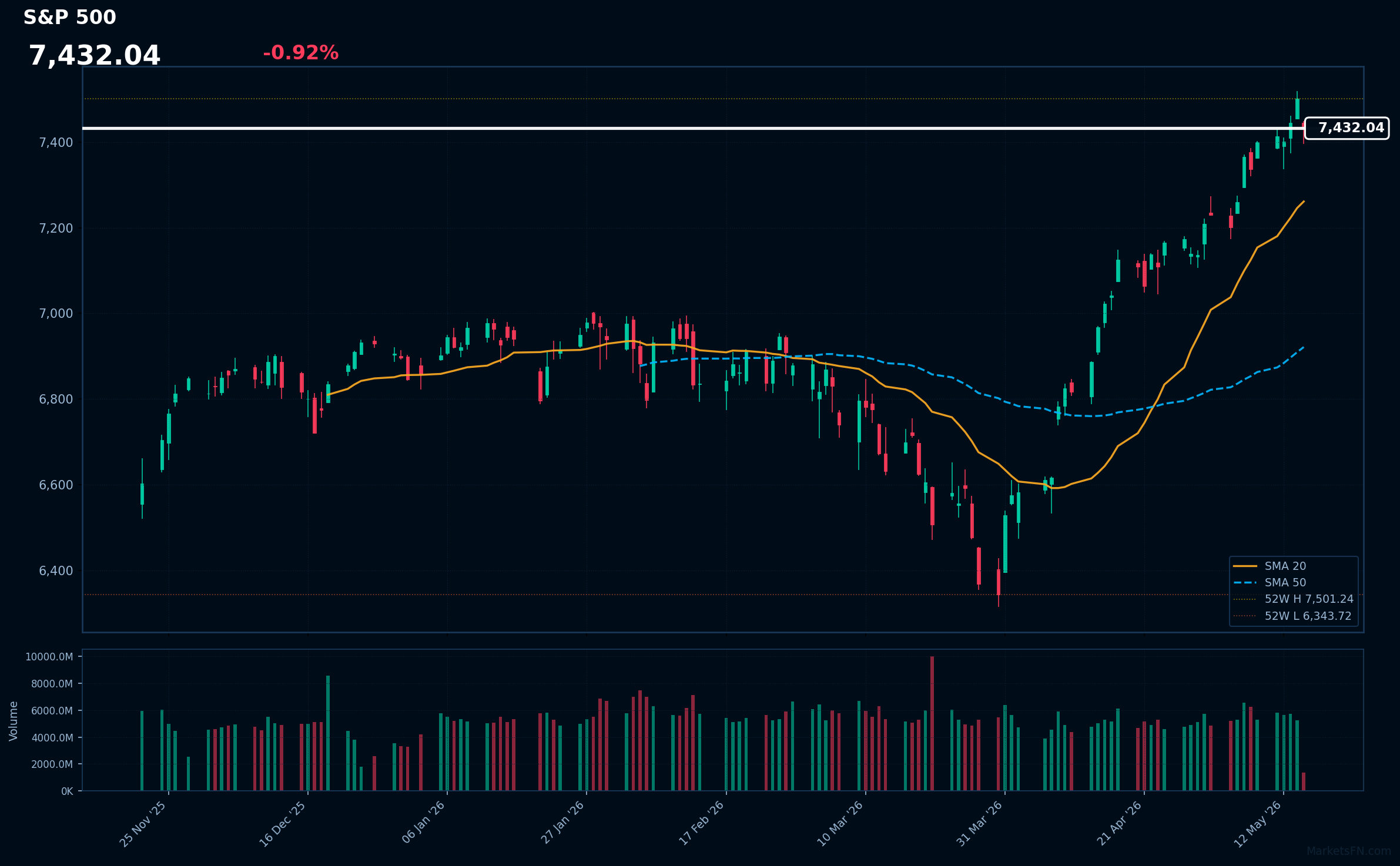 Aggiornamento del mercato S&P 500 - 15 maggio 2026