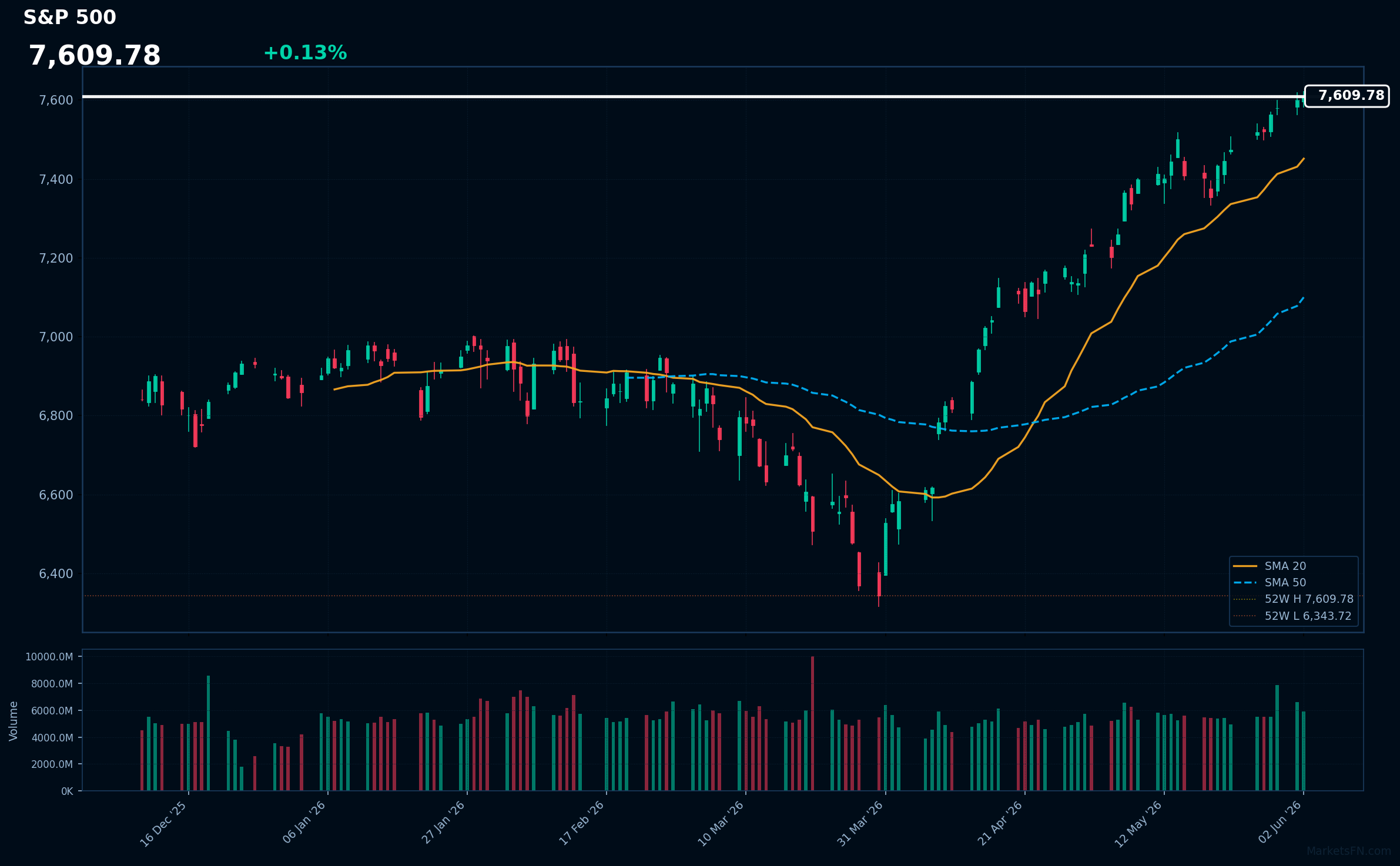 S&P 500: Up 0.13% to 7,609.78 — RSI Signals Overbought
