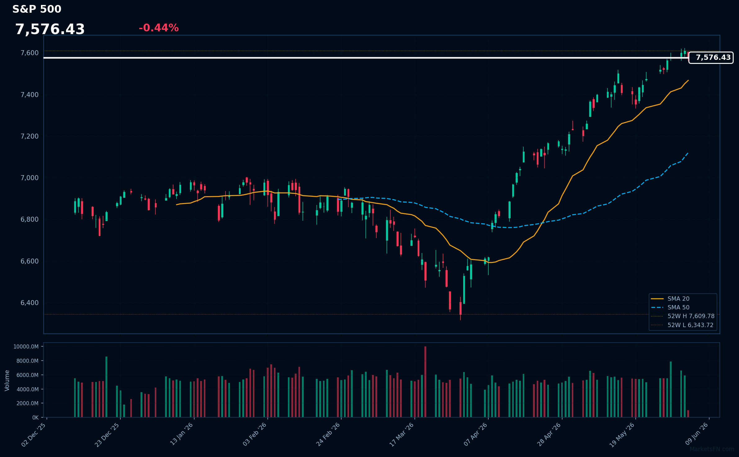 S&P 500: Down 0.44% to 7,576.43 — Testing 52-Week High