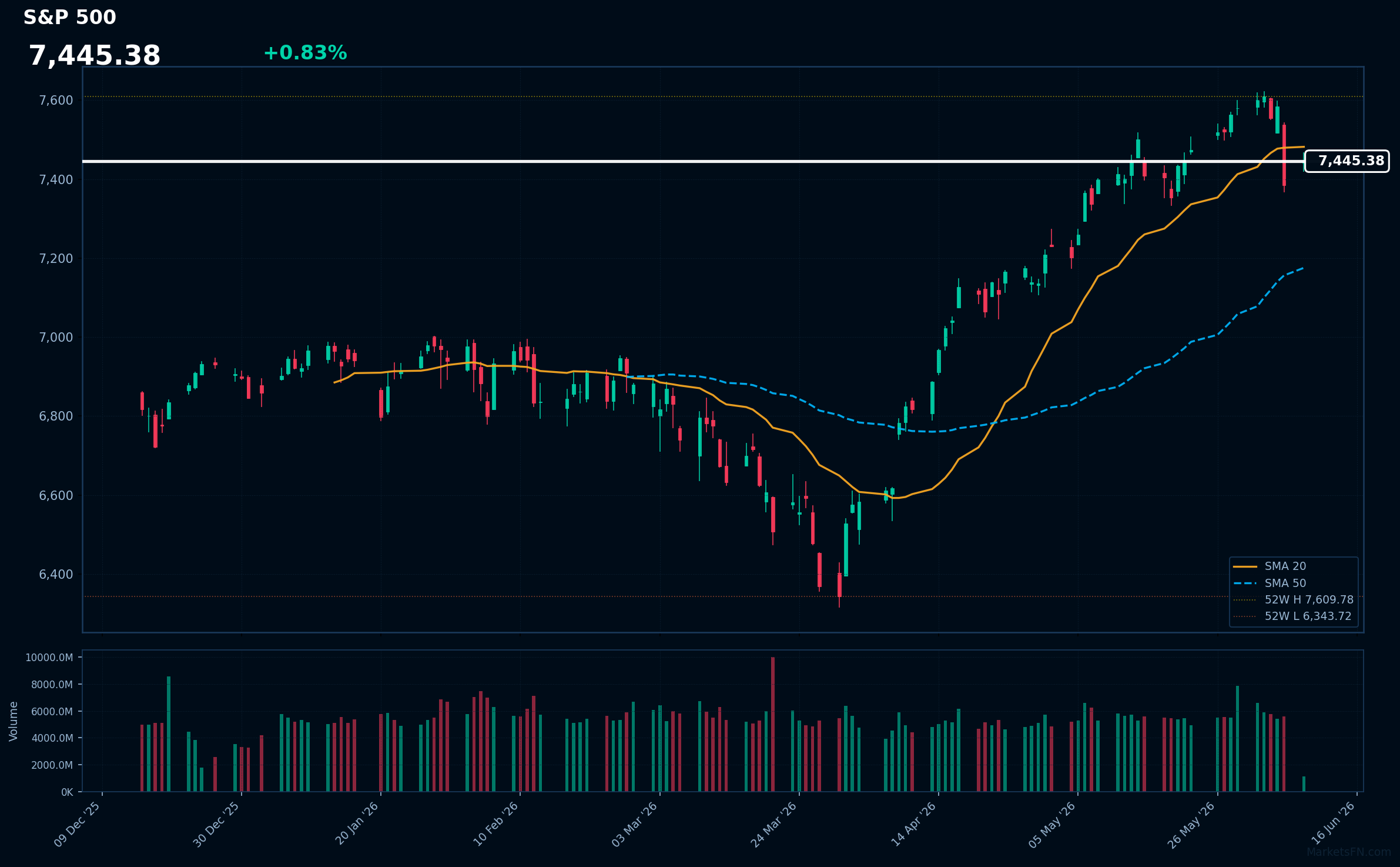S&P 500: Up 0.83% to 7,445.38 — Price Below SMA-20