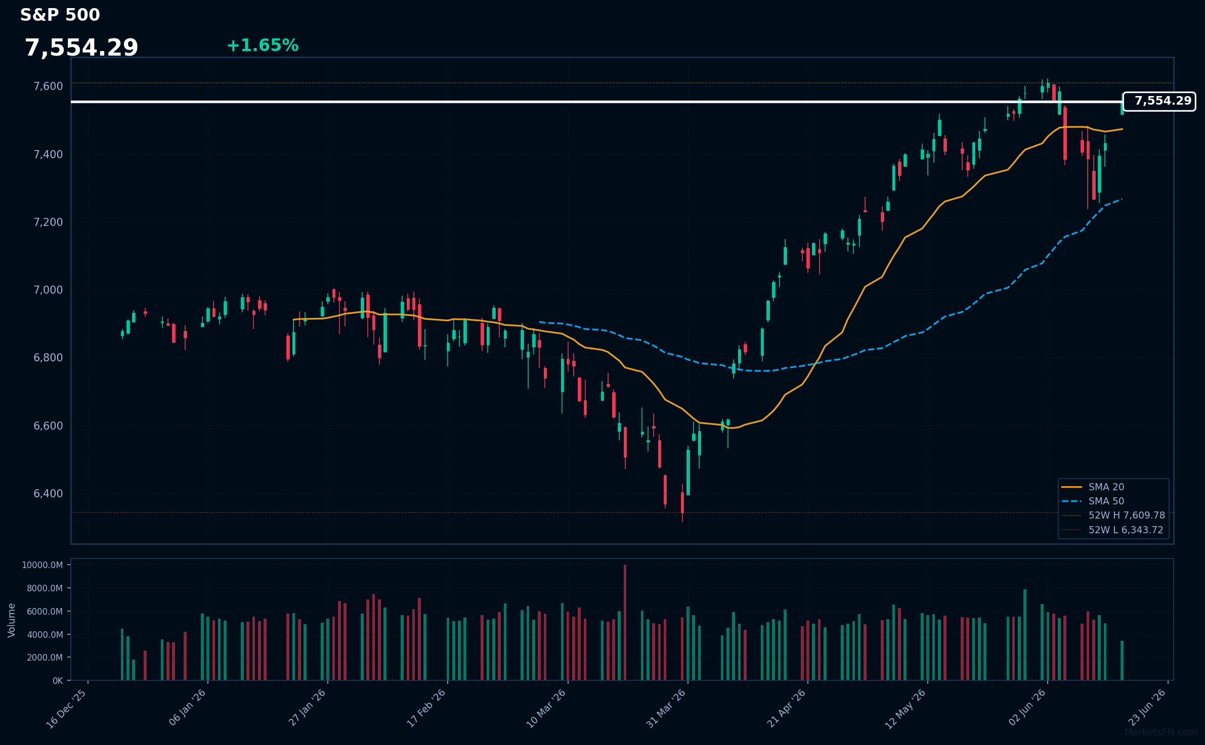 S&P 500: Up 1.65% to 7,554.29 — Testing 52-Week High