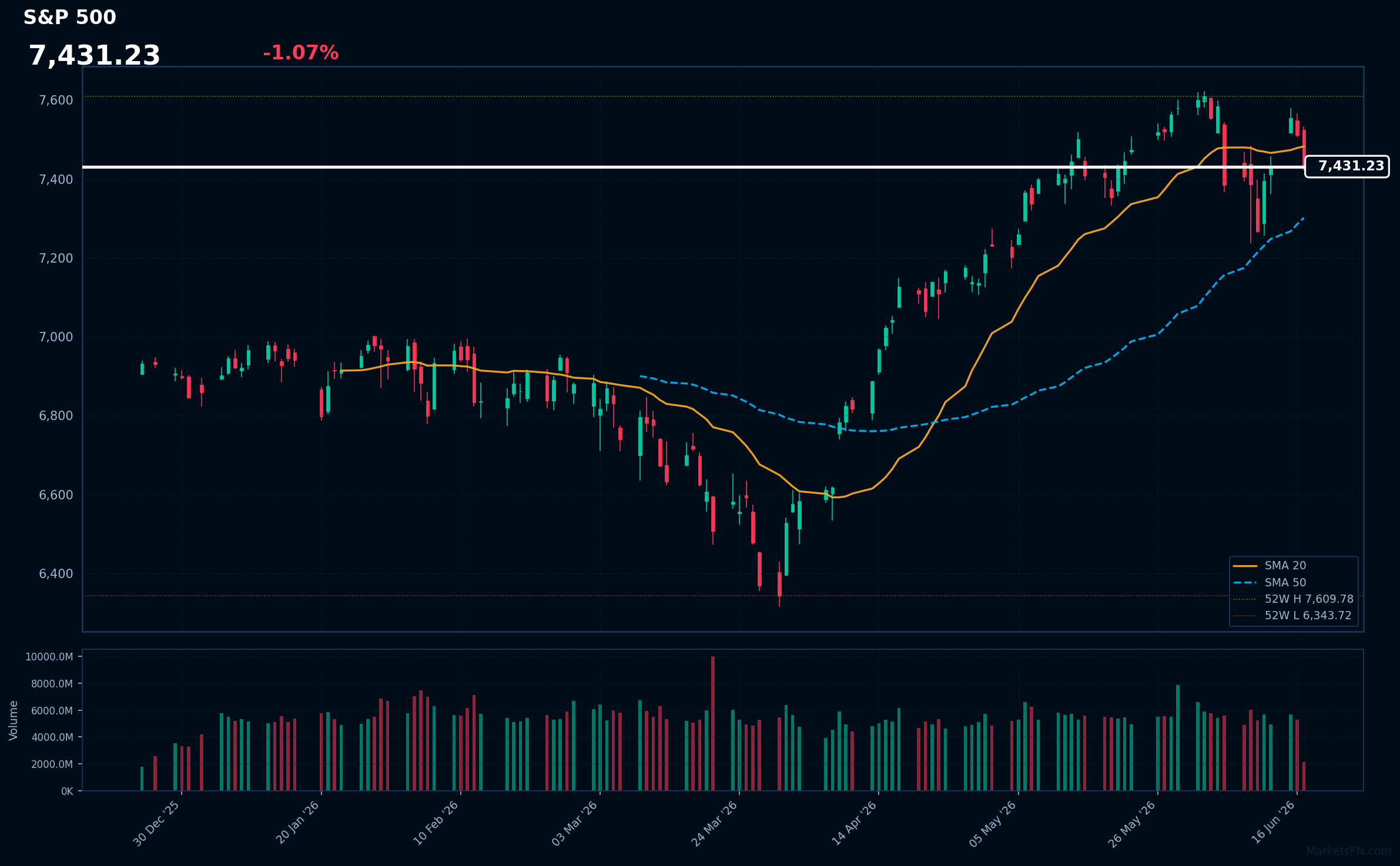 S&P 500: Down 1.07% to 7,431.23 — Price Below SMA-20