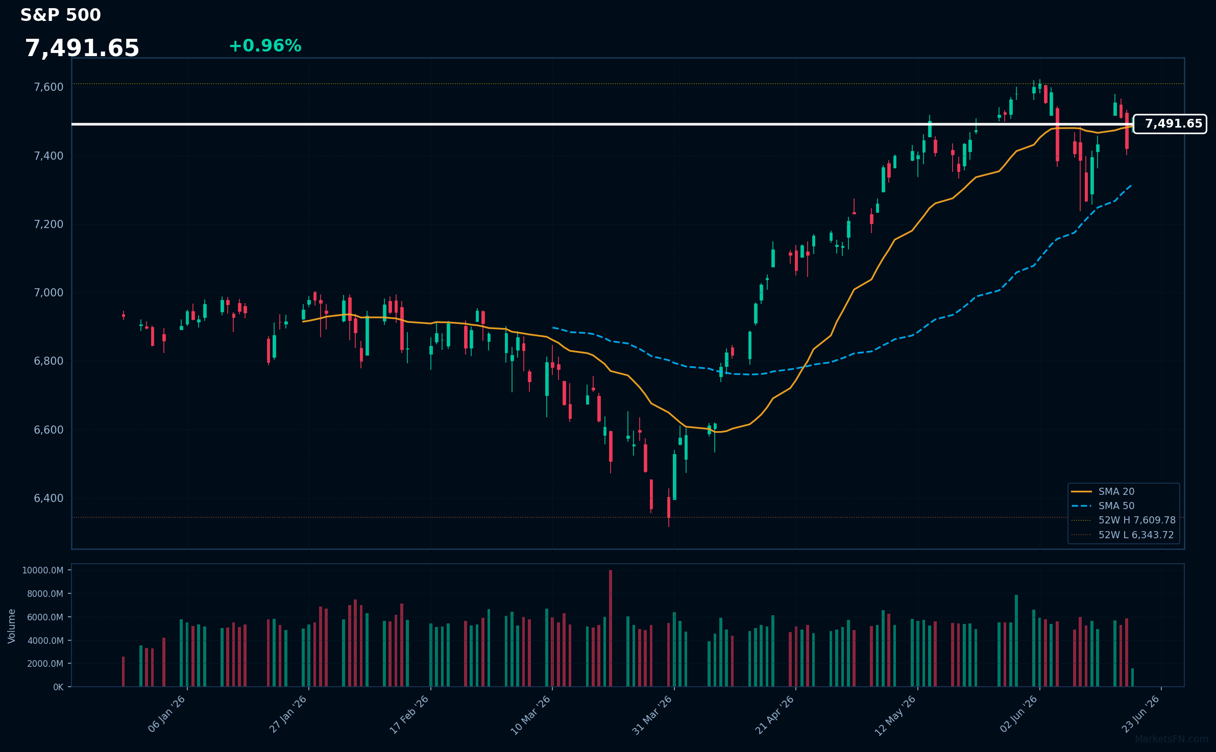 S&P 500: In aumento dello 0,96% a 7.491,65 — In fase di test del massimo a 52 settimane