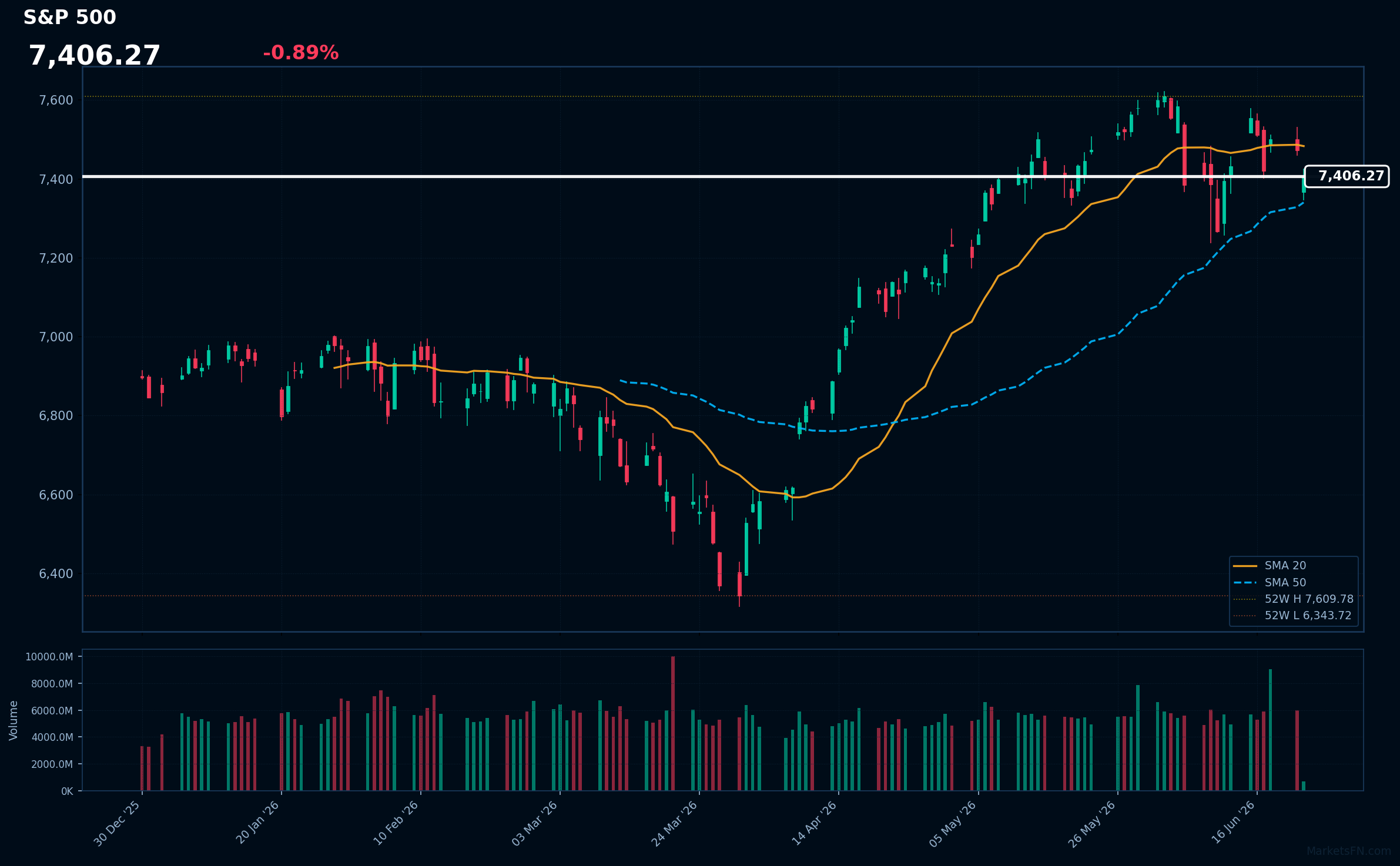 S&P 500: Down 0.89% to 7,406.27 — Price Below SMA-20